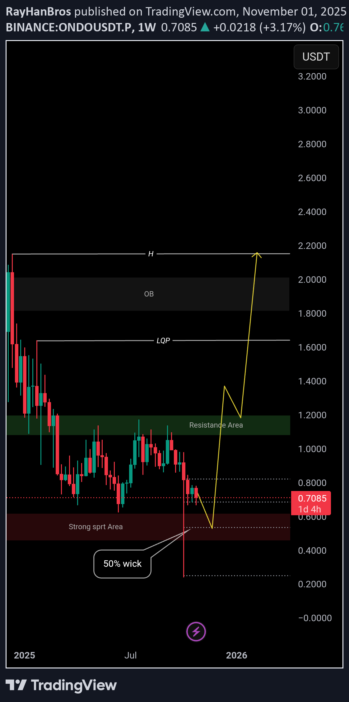 خریدONDO،تکنیکال،RayHanBros