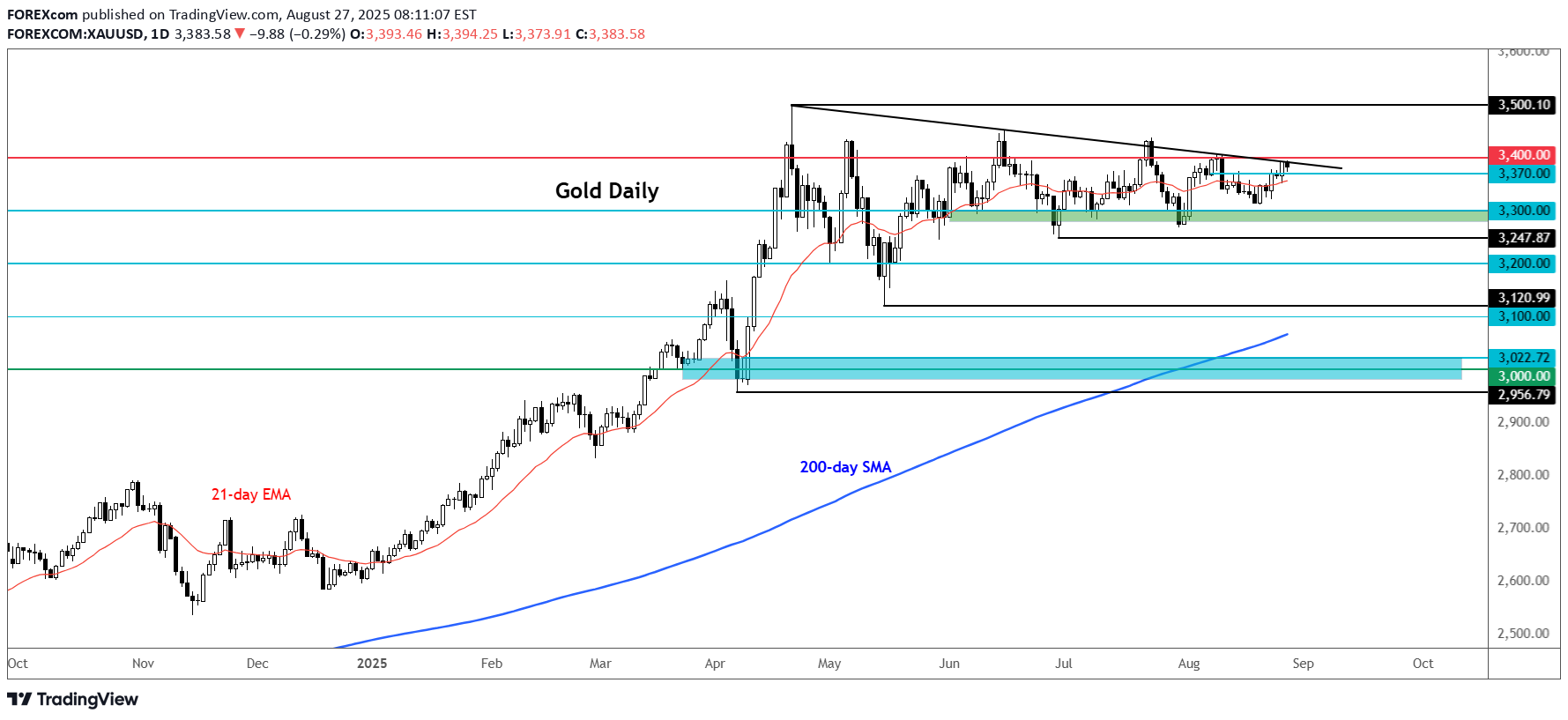PAXG،تکنیکال،FOREXcom