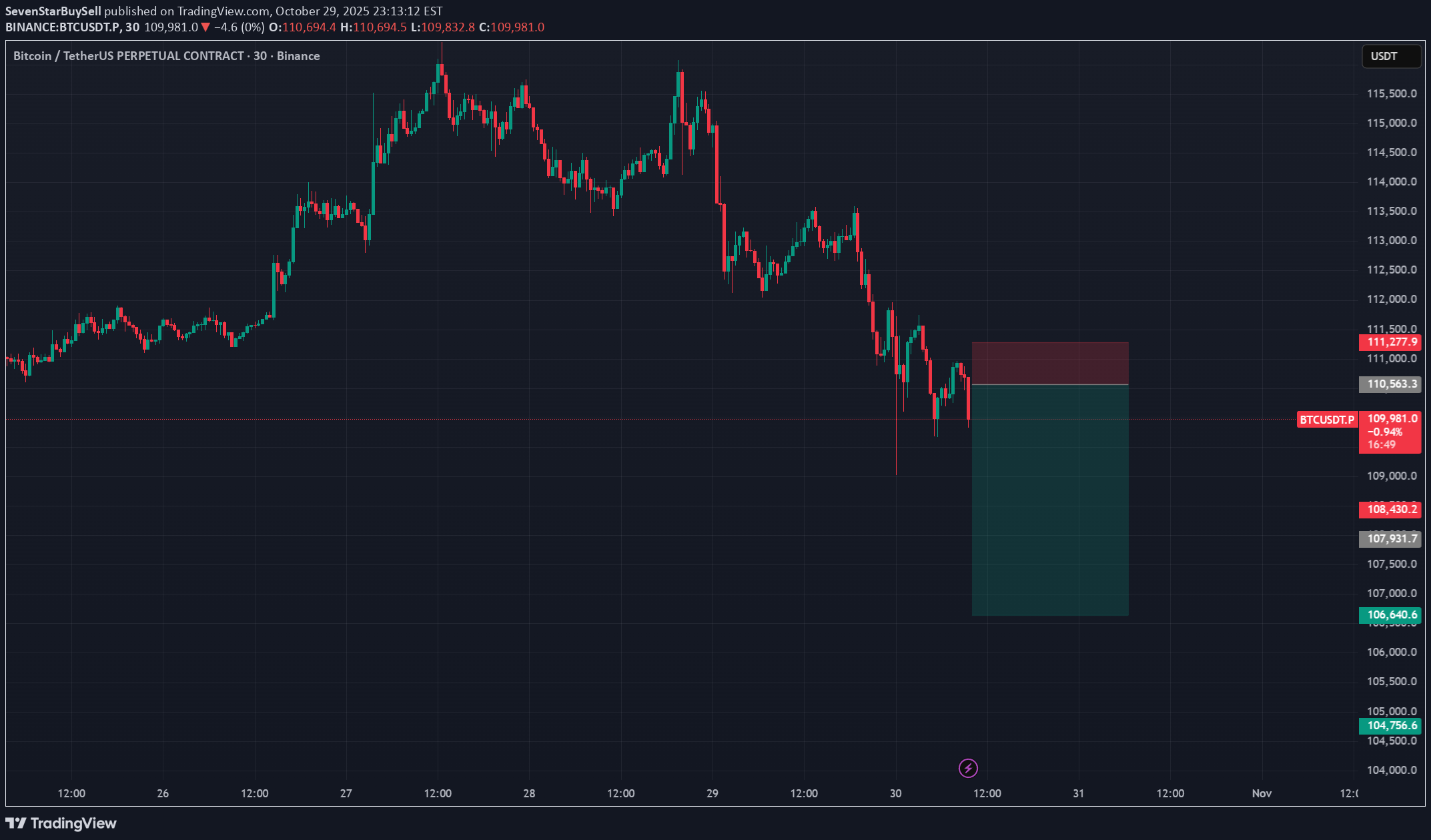 فروشBTC،تکنیکال،SevenStarBuySell
