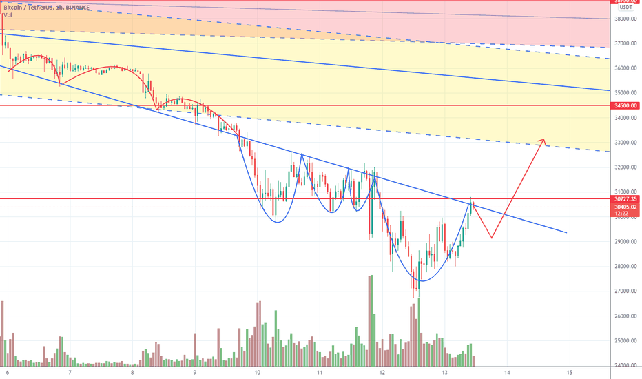 خریدBTC،تکنیکال،Beanissthefunnytrader