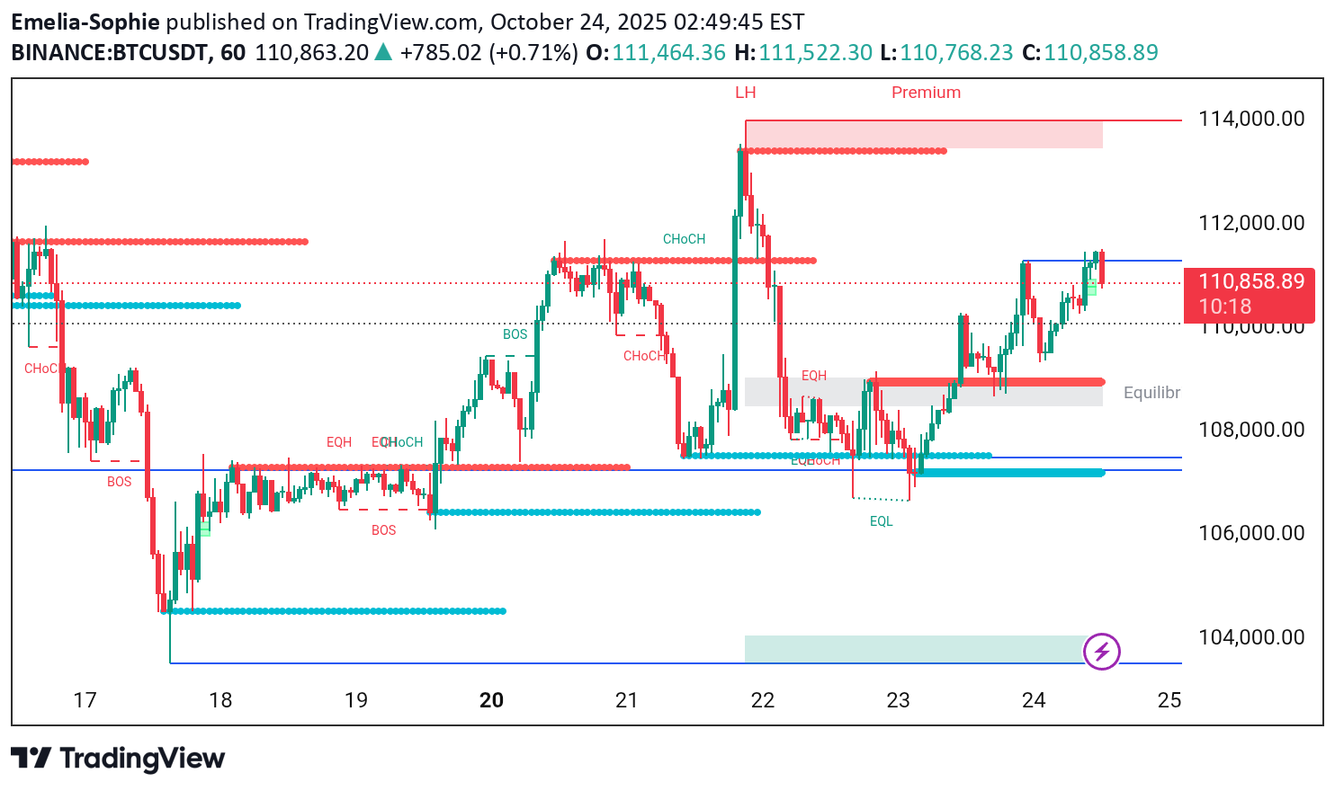 BTC،التحليل الفني،Emelia-Sophie