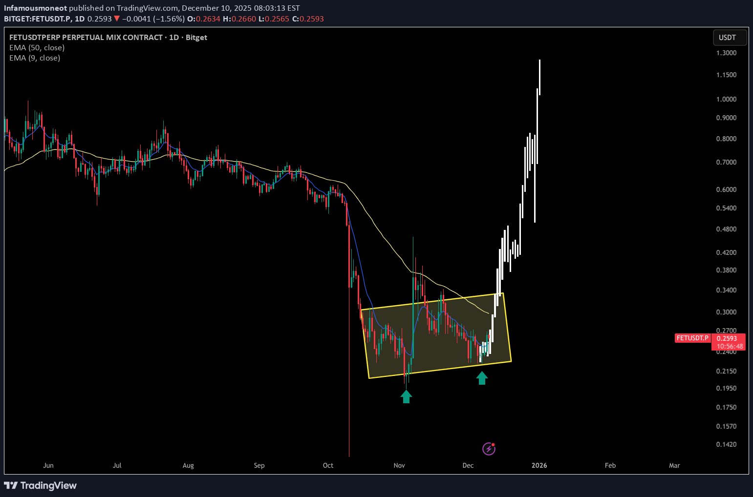 خرید،تکنیکال،Infamousmoneot
