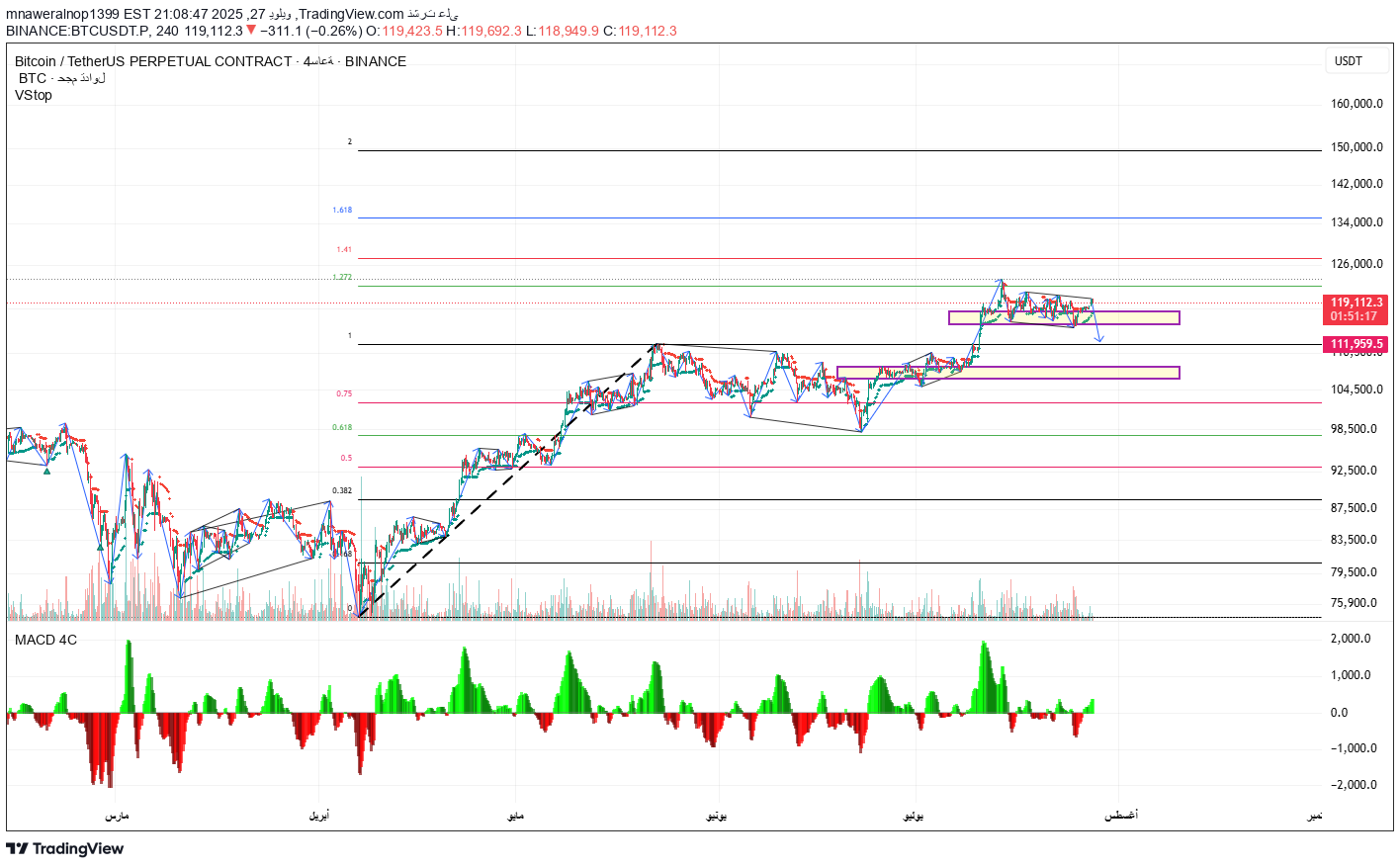 BuyBTC،Technical،mnaweralnop1399