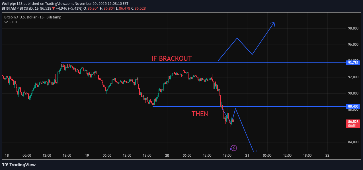 بيعBTC،التحليل الفني،Wolfpips123