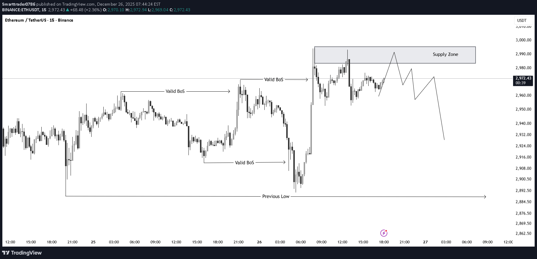 SellETH،Technical،Smarttrader0786