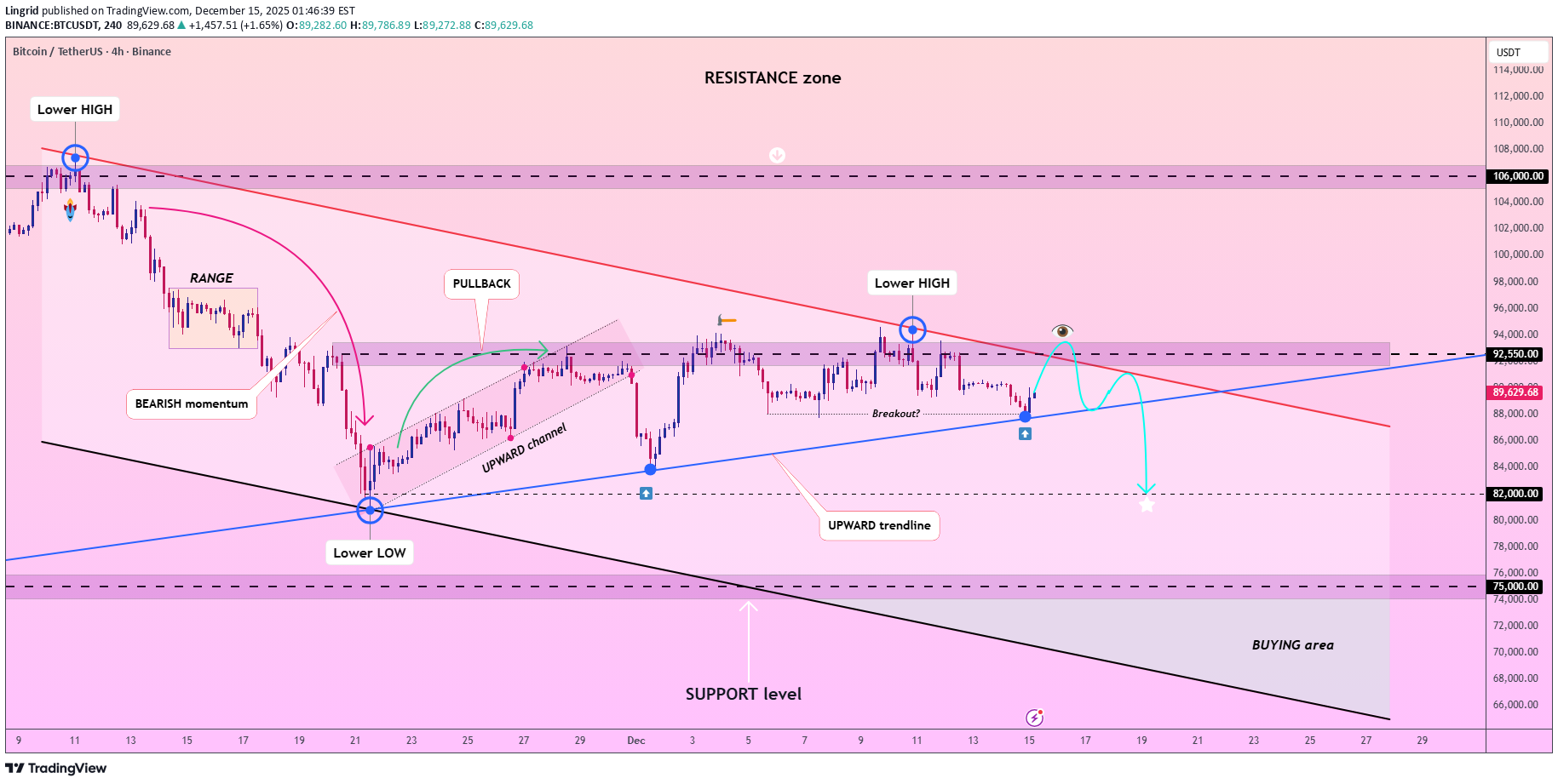 İndirimBTC،Teknik،Lingrid