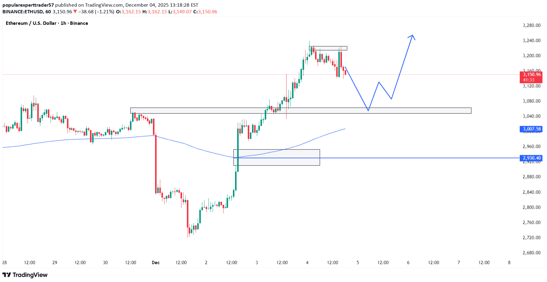 Satın alETH،Teknik،popularexperttrader57