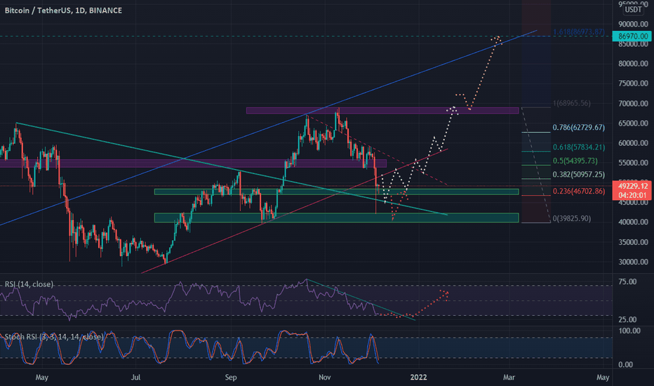 BTC،تکنیکال،Farid-110