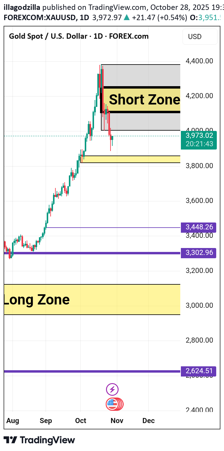 PAXG،تکنیکال،illagodzilla