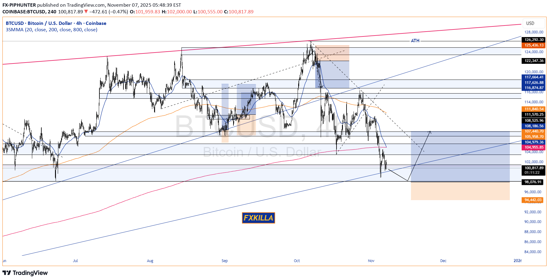 خریدBTC،تکنیکال،FX-PIPHUNTER