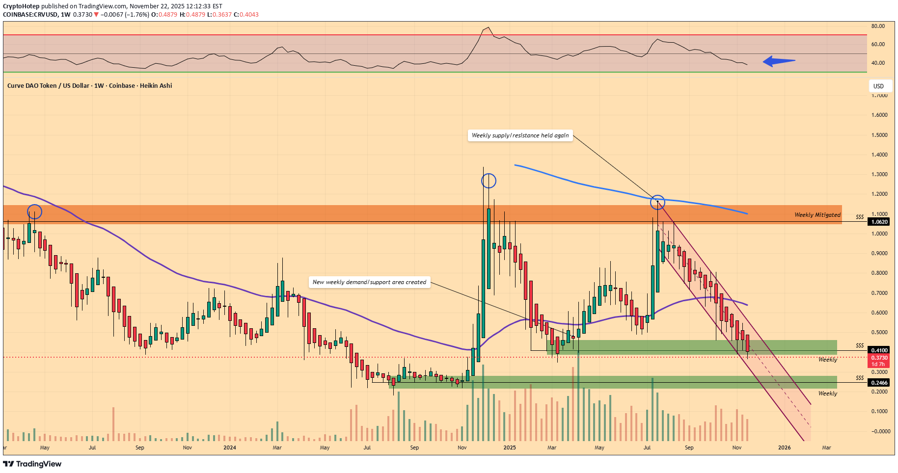 خرید،تکنیکال،CryptoHotep