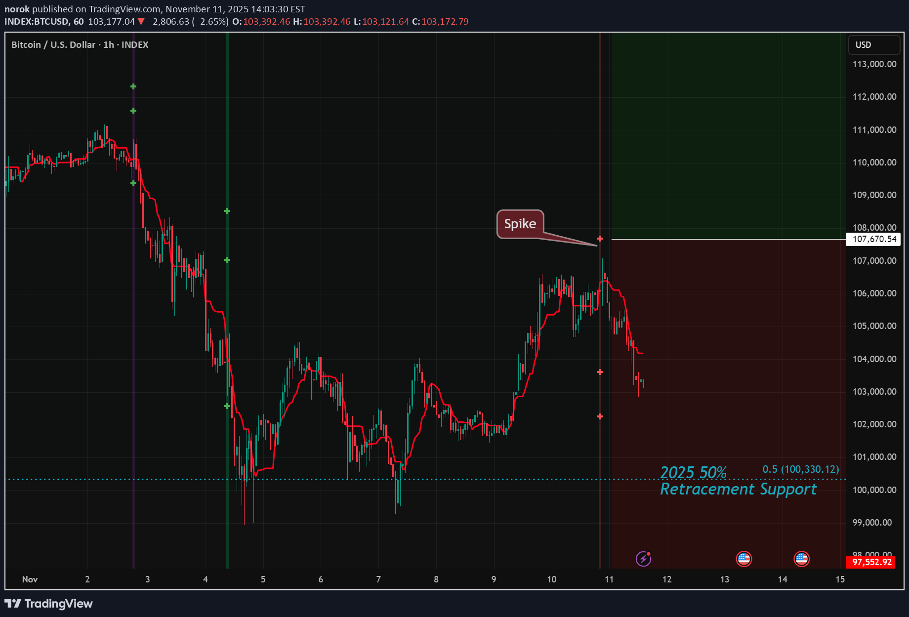 بيعBTC،التحليل الفني،norok