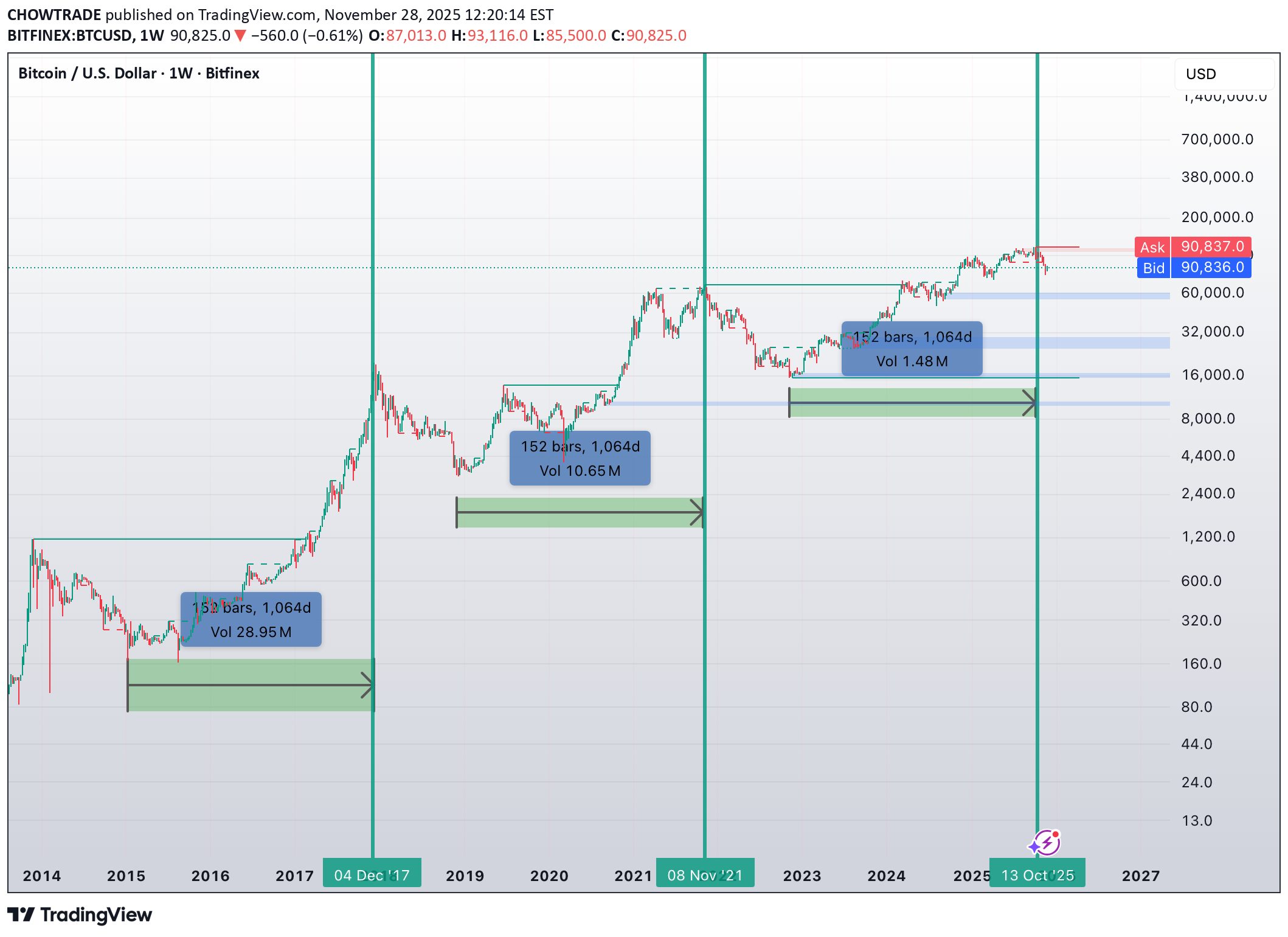 BTC،تکنیکال،CHOWTRADE