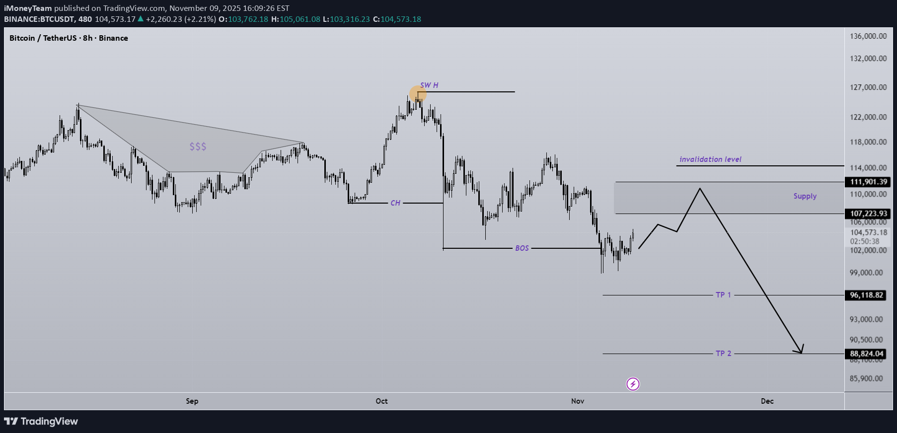 BTC،تکنیکال،iMoneyTeam
