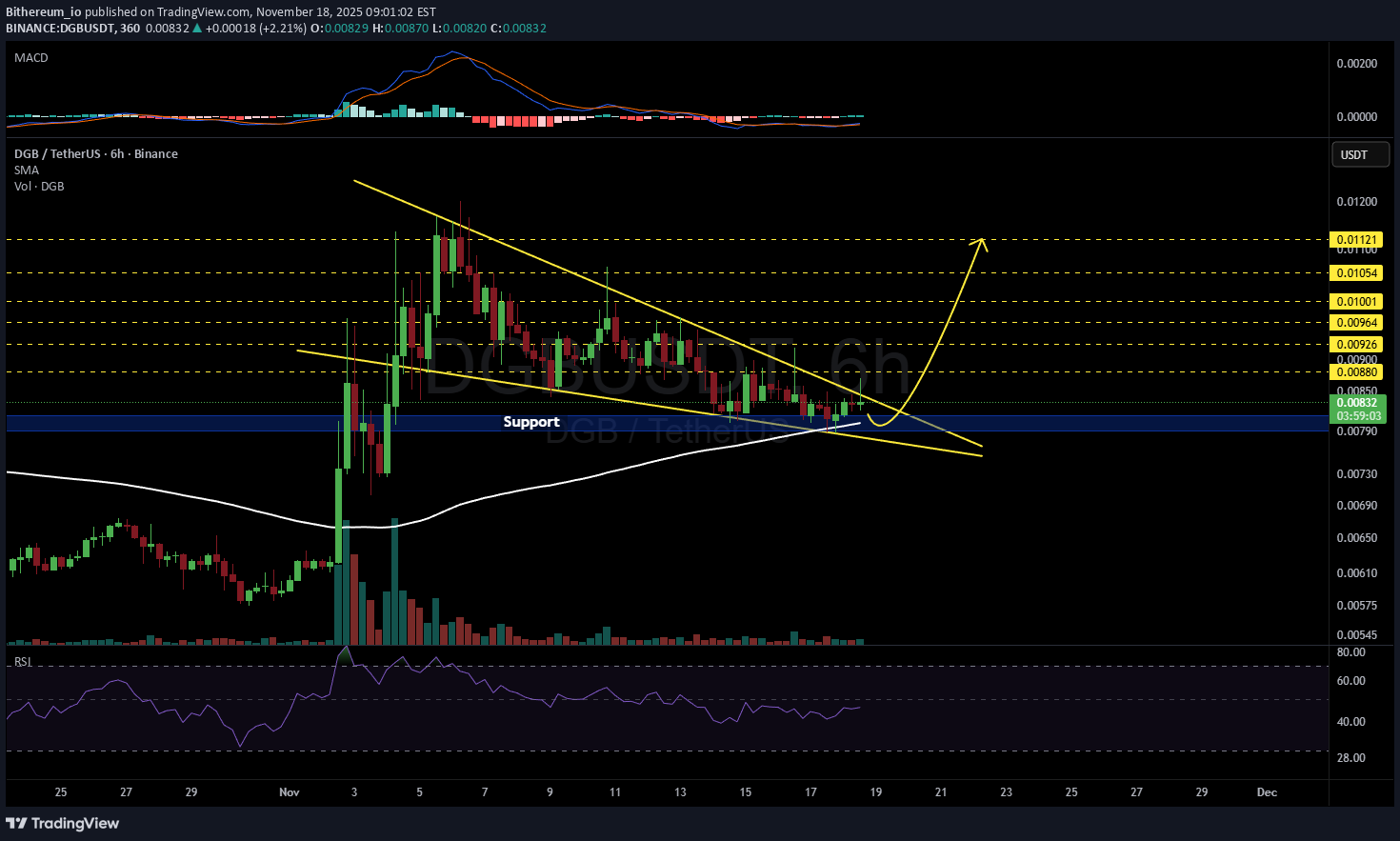 DGB،التحليل الفني،Bithereum_io