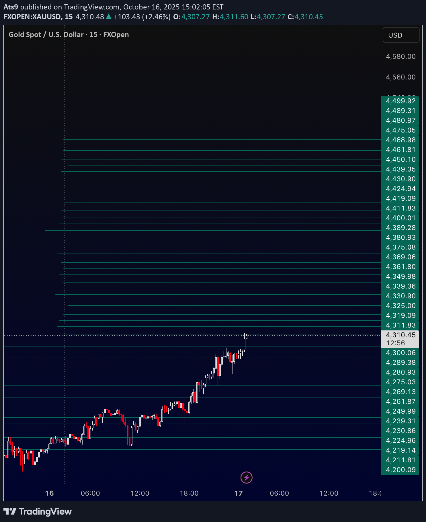 خریدPAXG،تکنیکال،Ats9