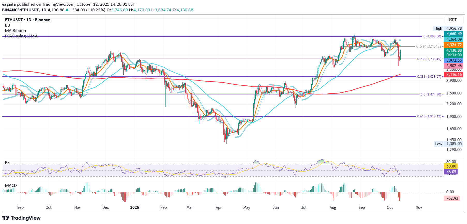 خریدETH،تکنیکال،vagada
