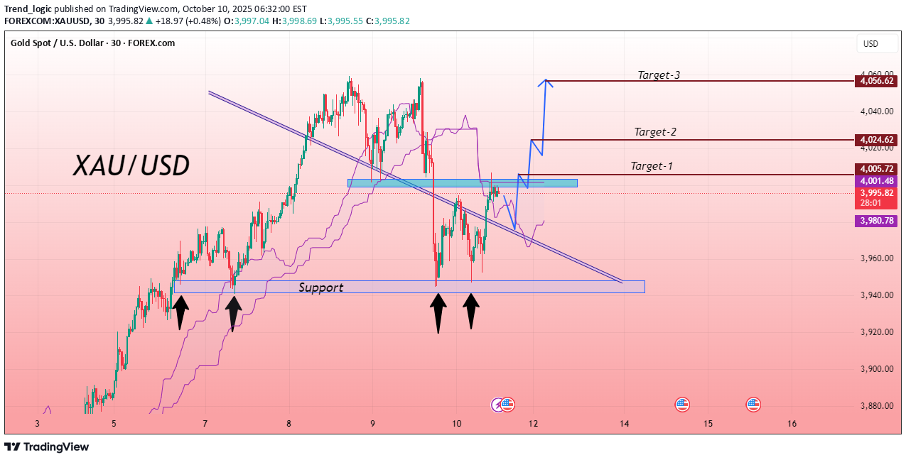 خریدPAXG،تکنیکال،Trend_logic