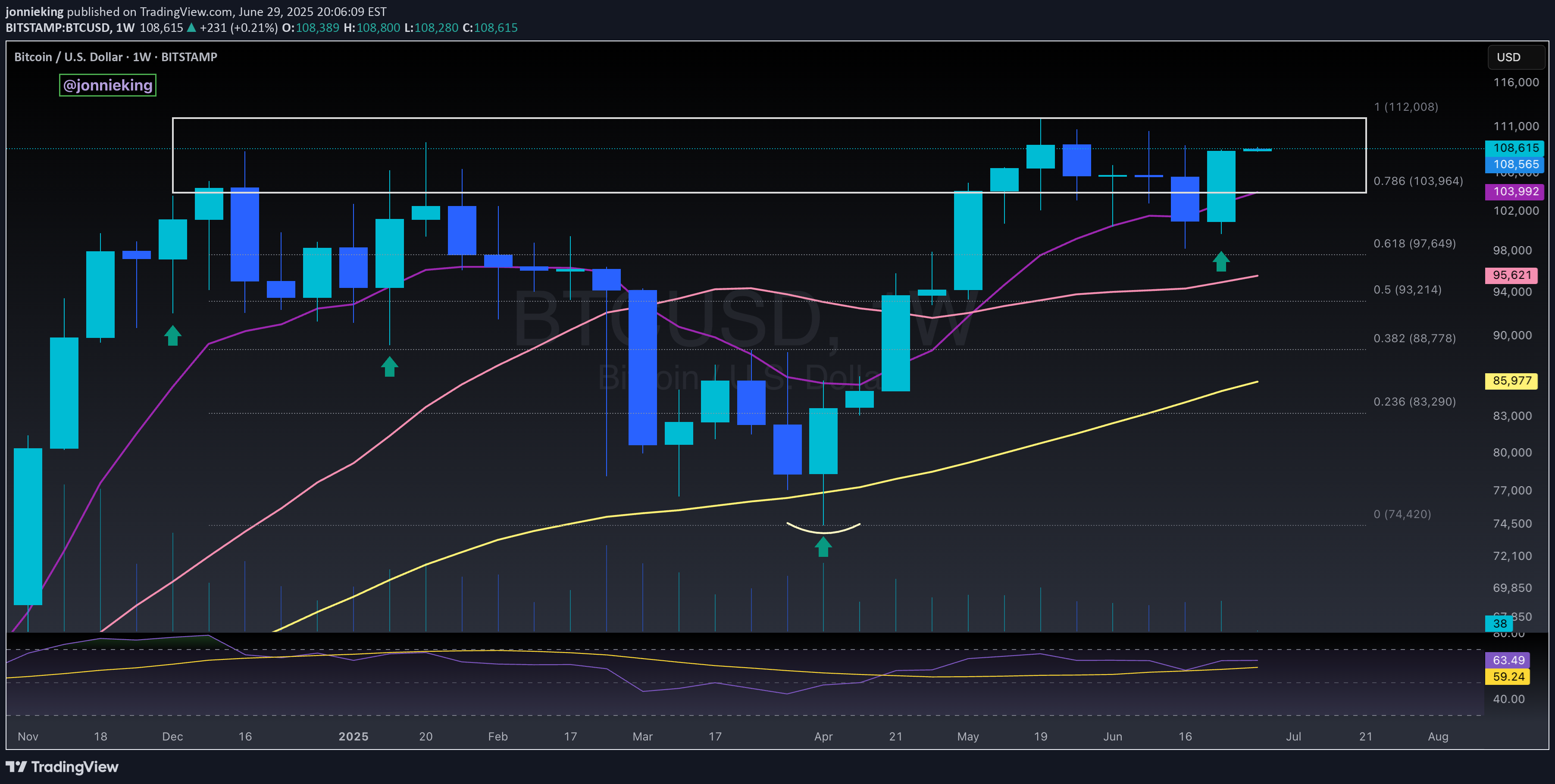 BuyBTC،Technical،jonnieking