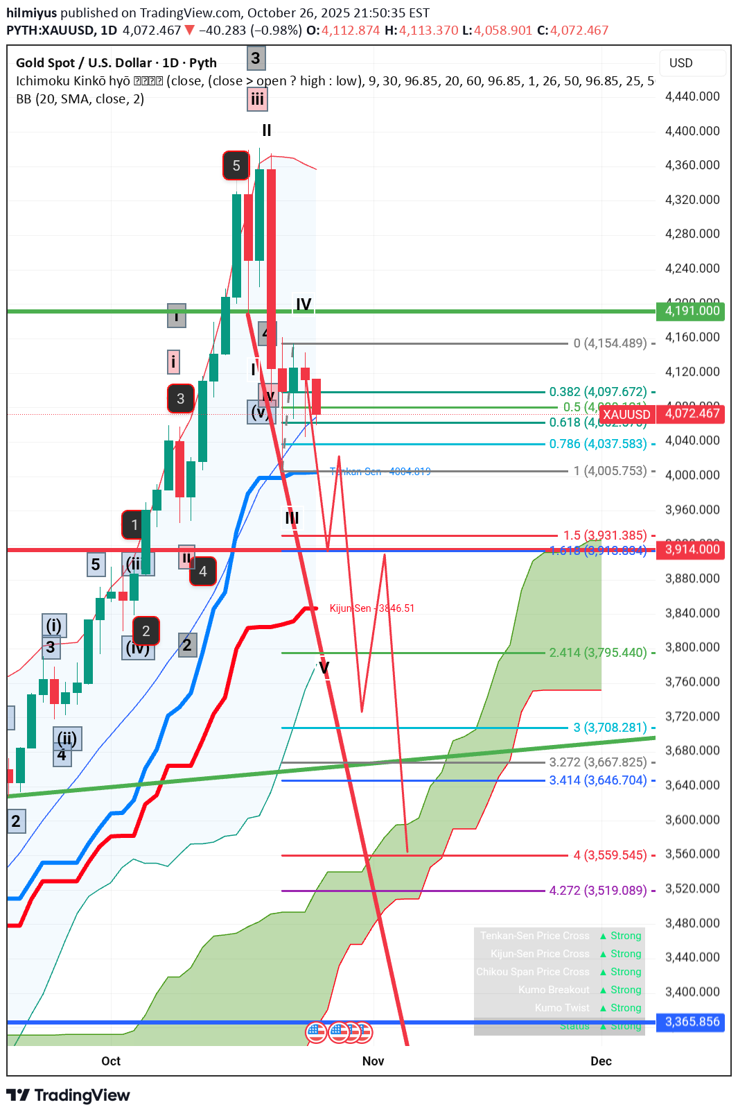 PAXG،تکنیکال،hilmiyus