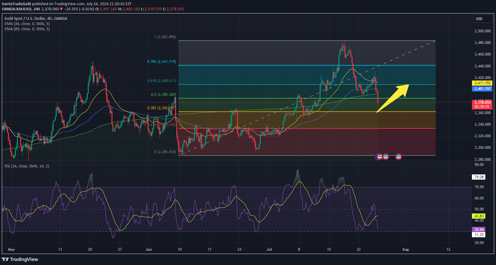PAXG،Technical،SantaTradeGold