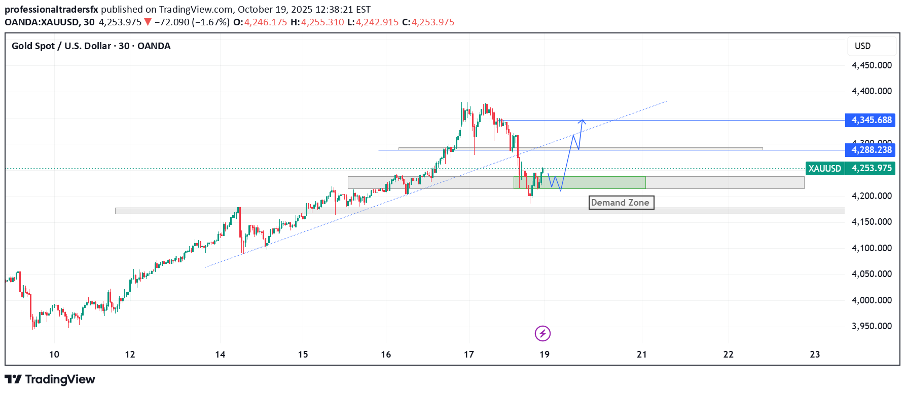 BuyPAXG،Technical،professionaltradersfx
