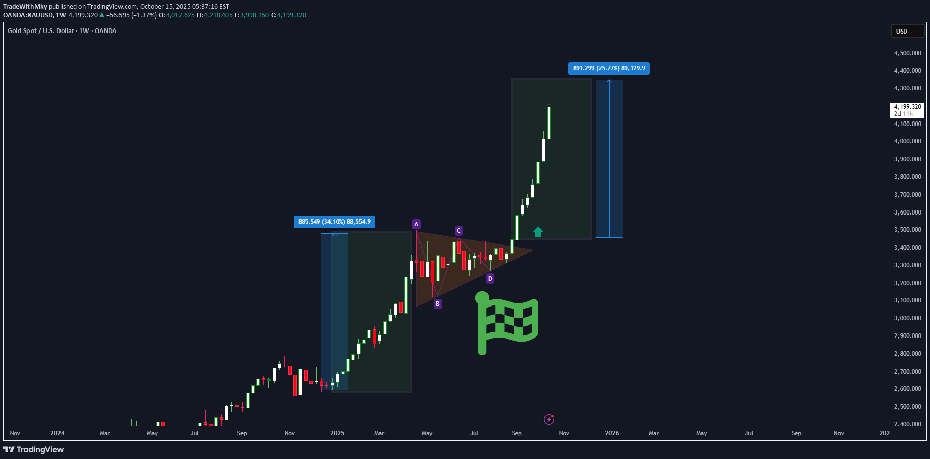 PAXG،تکنیکال،TradeWithMky