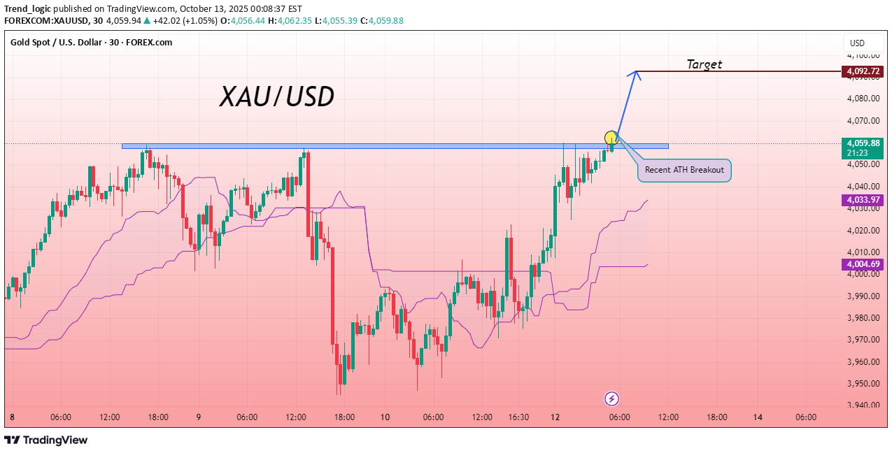 خریدPAXG،تکنیکال،Trend_logic