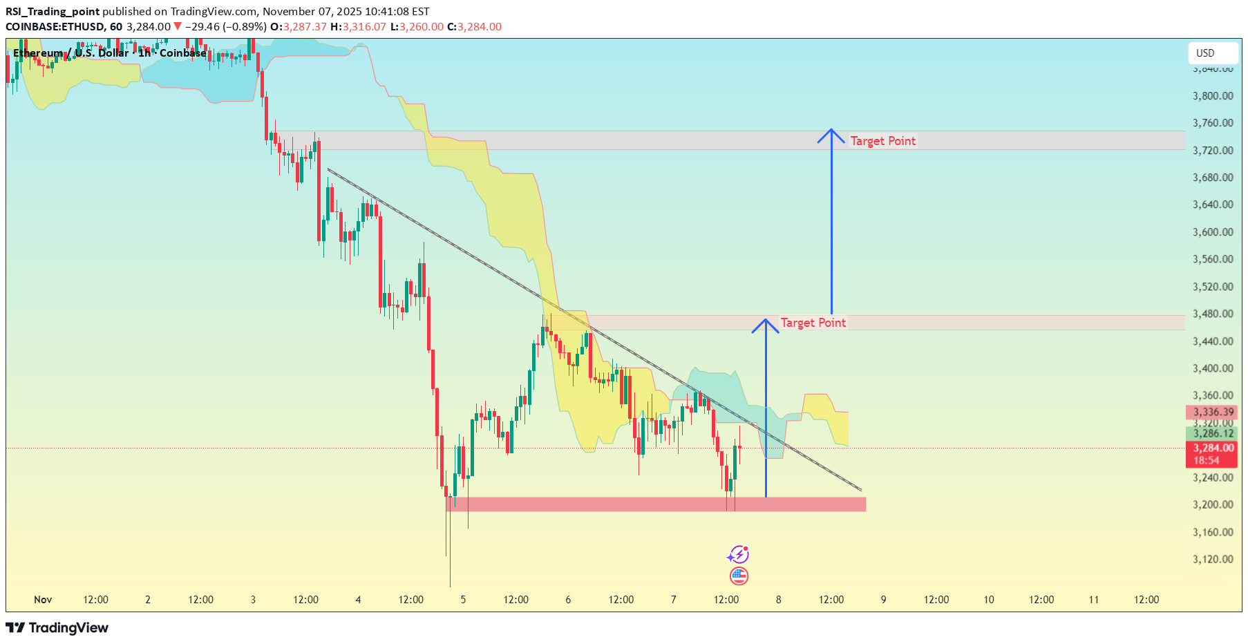 خریدETH،تکنیکال،RSI_Trading_point
