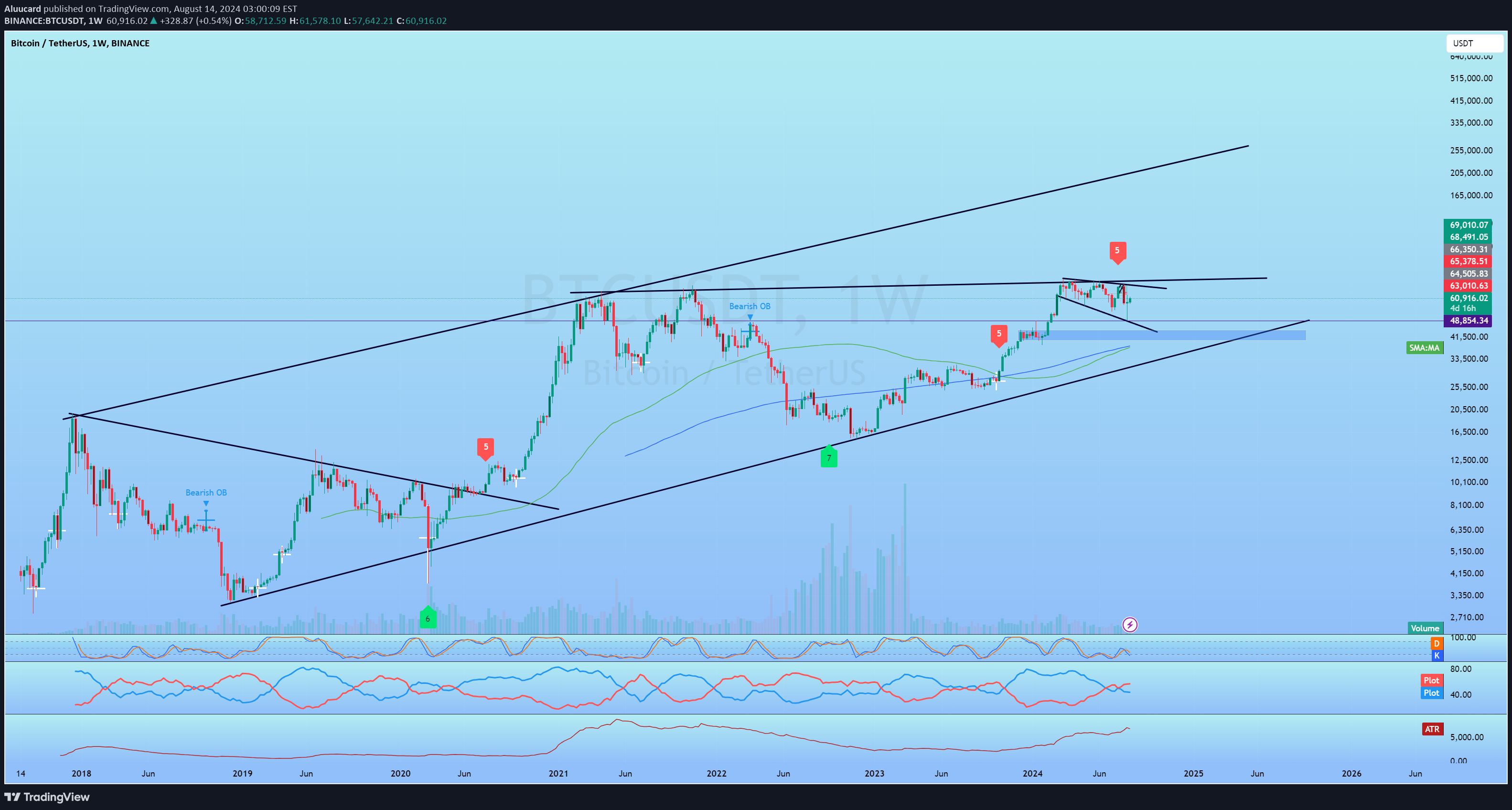 BTC،تکنیکال،Aluucard