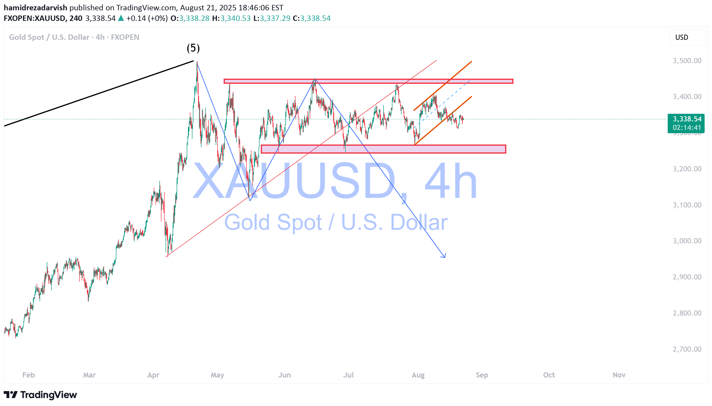 SellPAXG،Technical،hamidrezadarvish