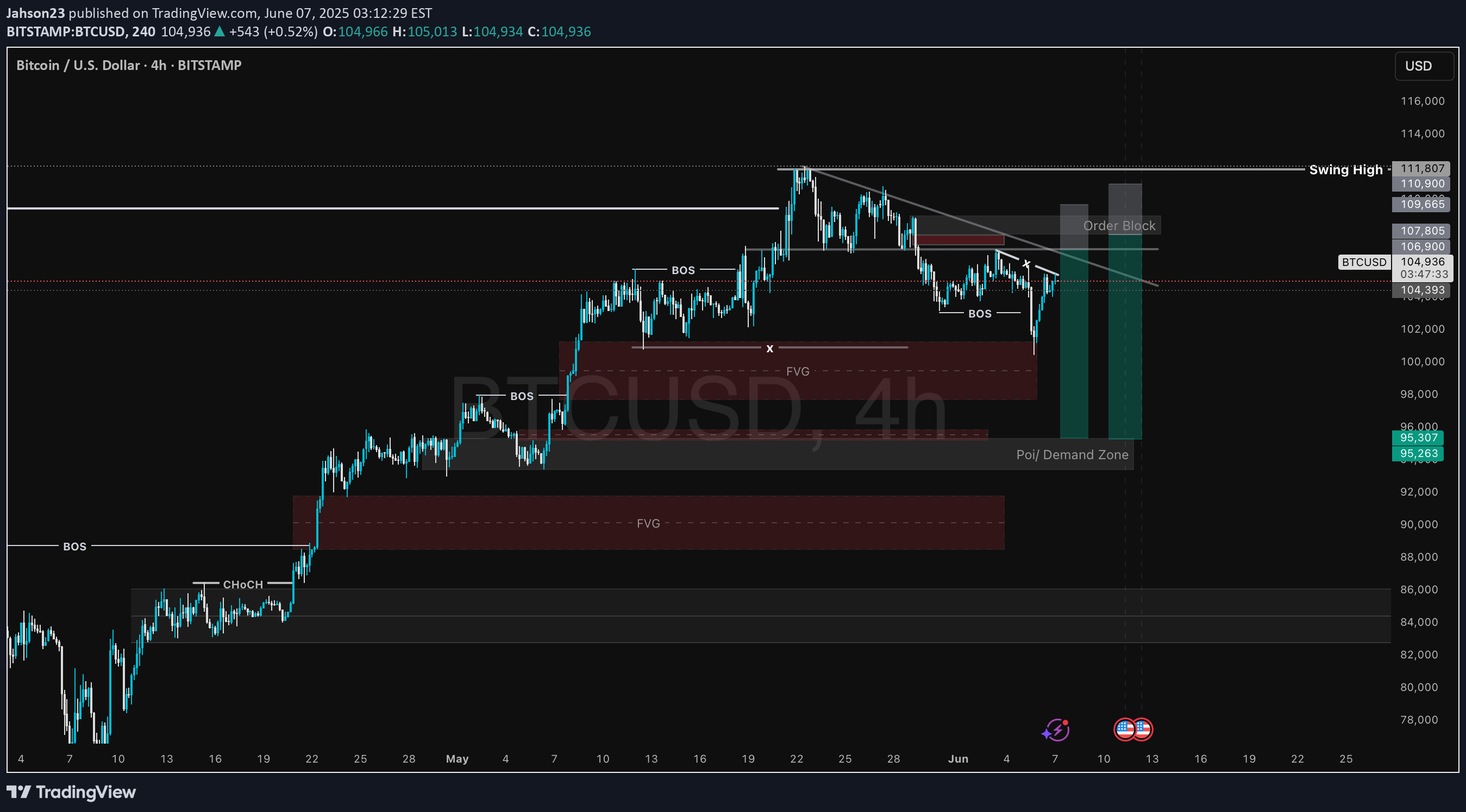 فروشBTC،تکنیکال،Jahson23