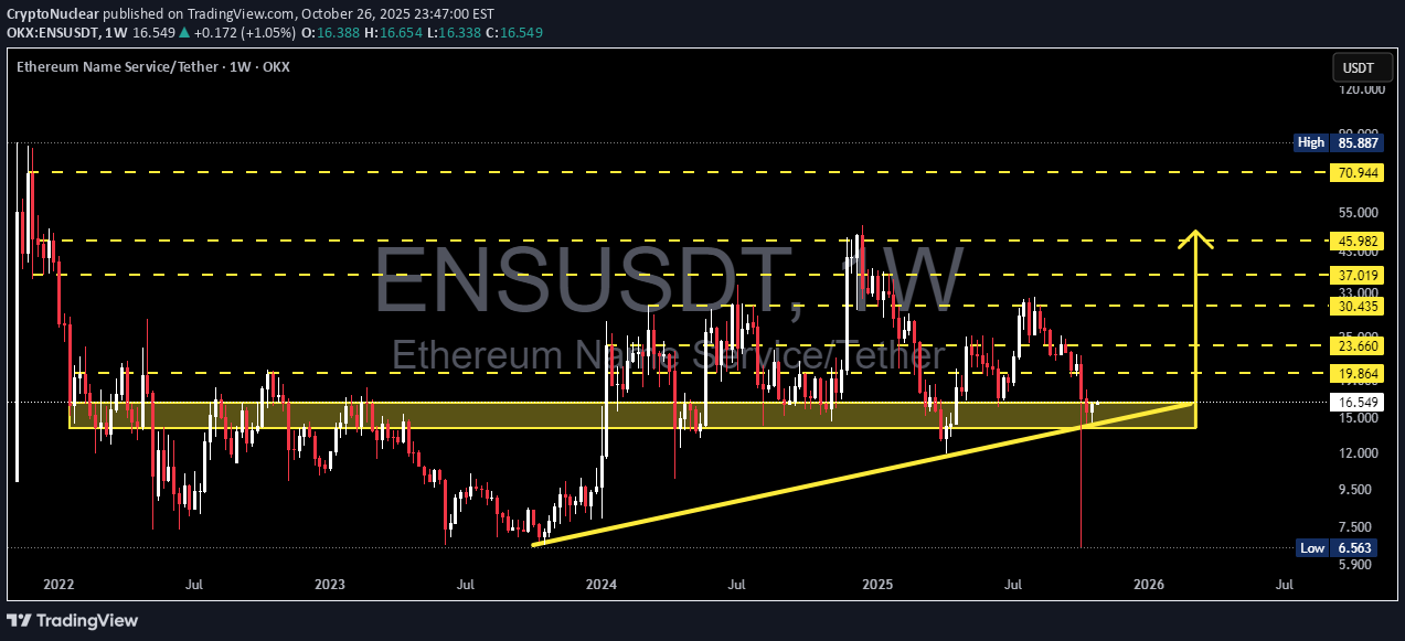 خریدENS،تکنیکال،CryptoNuclear