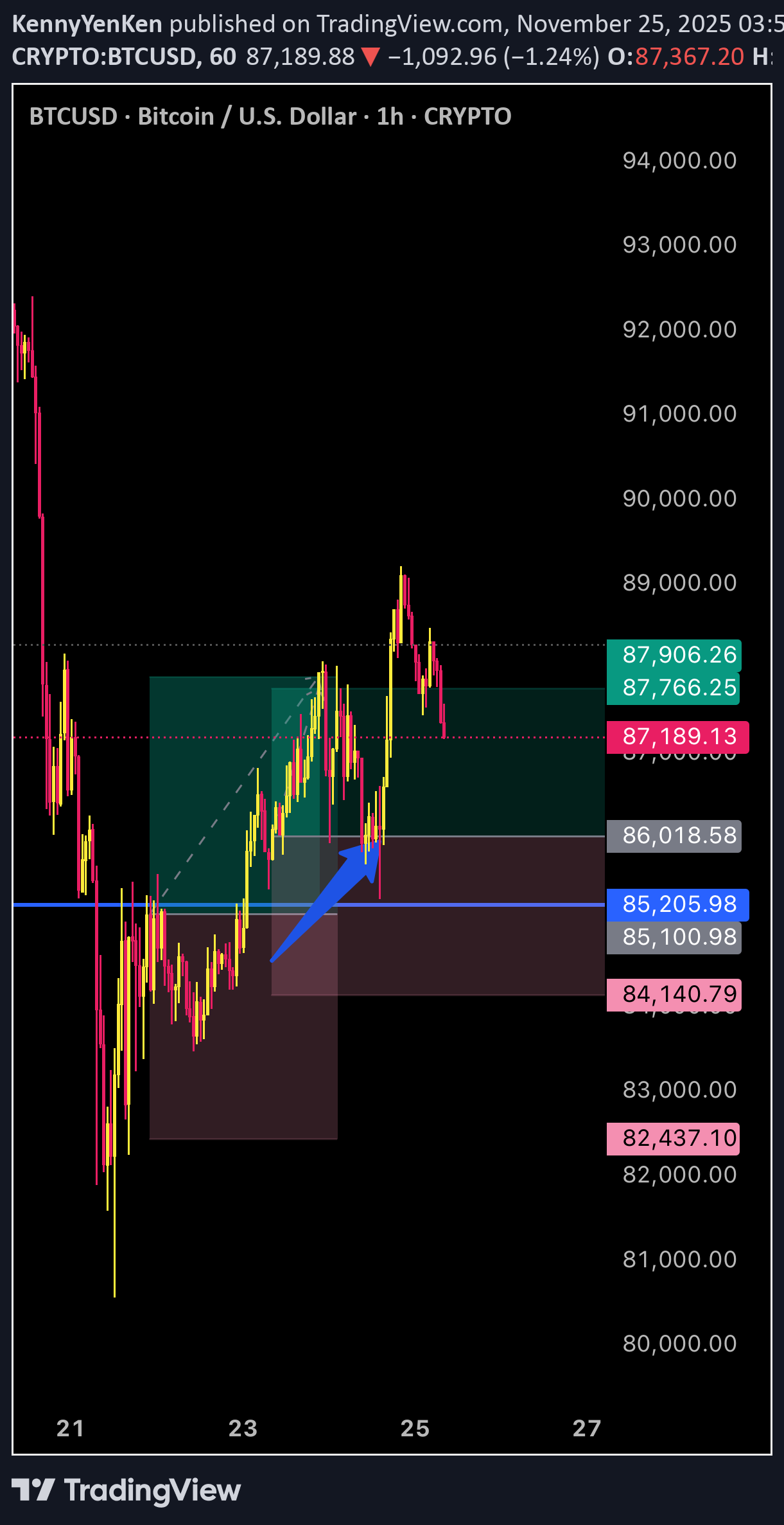 BuyBTC،Technical،KennyYenKen