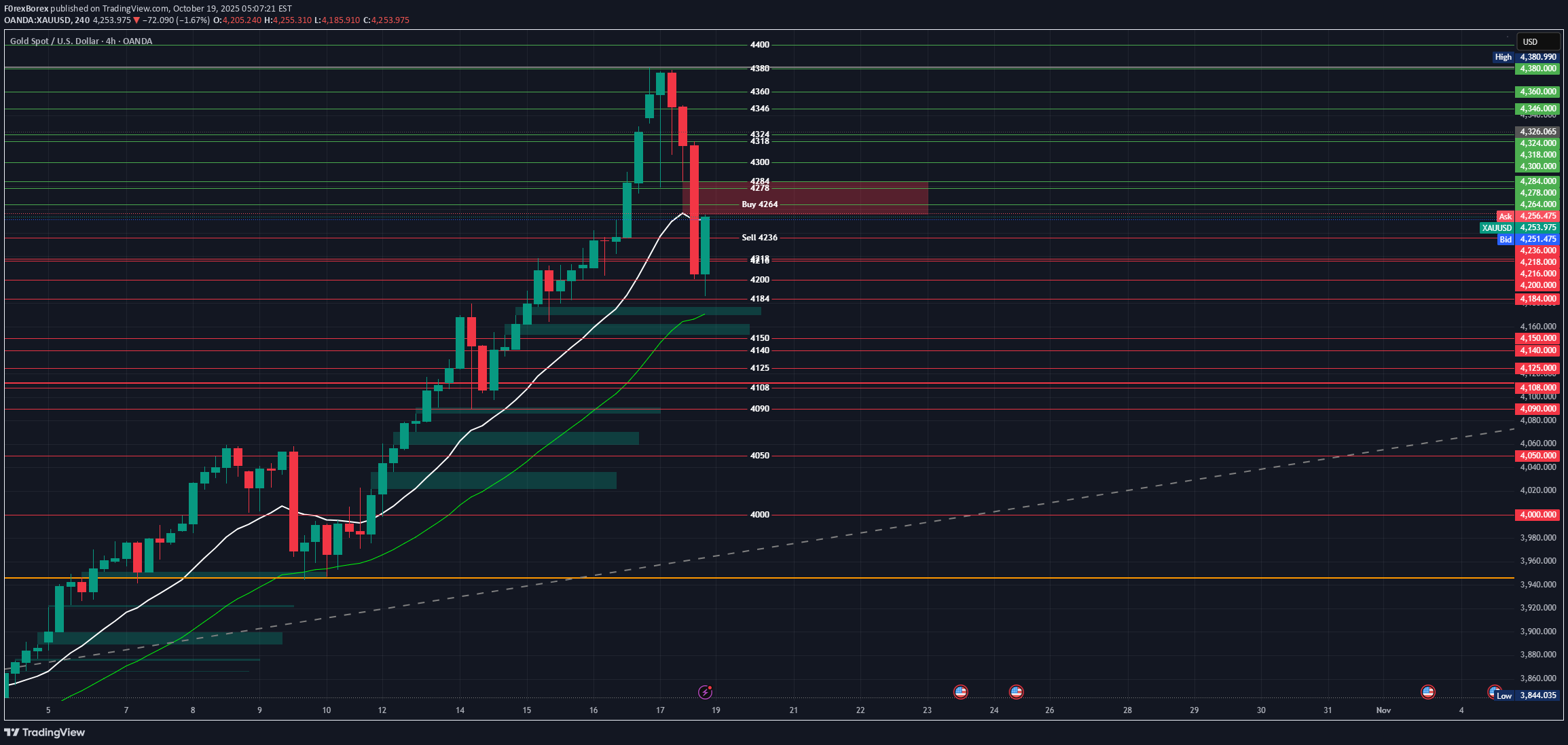PAXG،تکنیکال،F0rexBorex