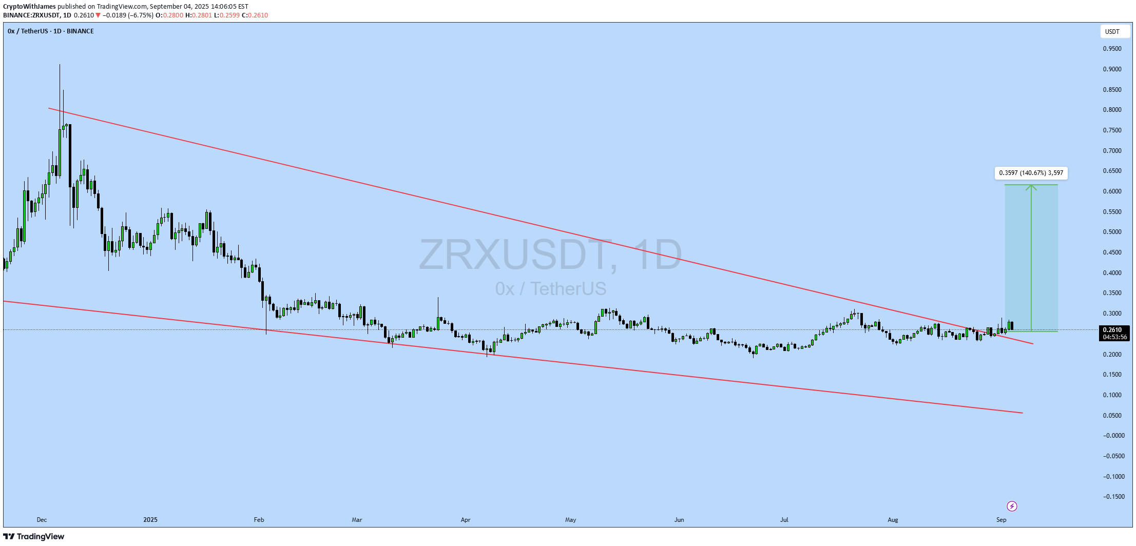 Satın alZRX،Teknik،CryptoWithJames