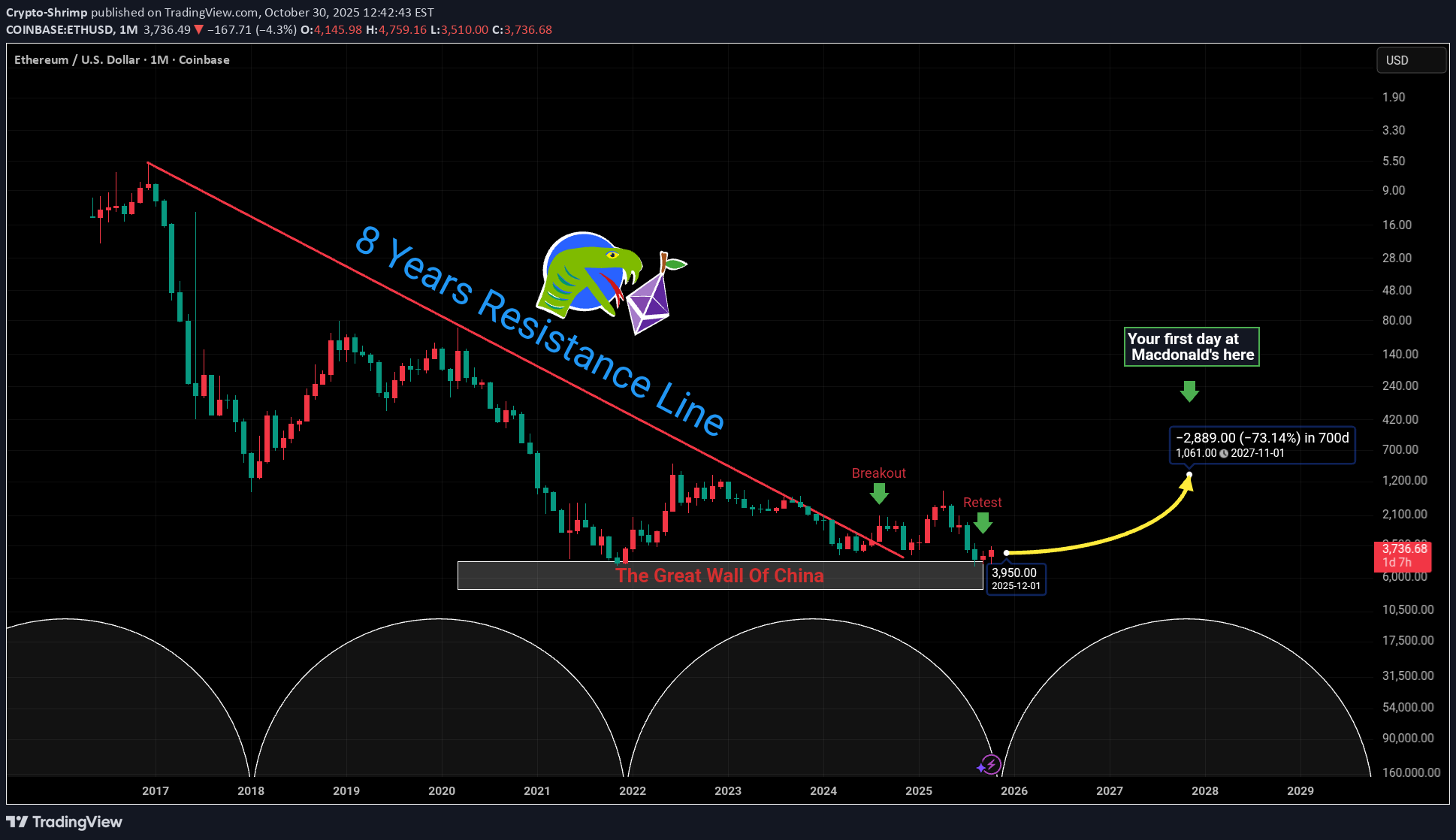 بيعETH،التحليل الفني،Crypto-Shrimp