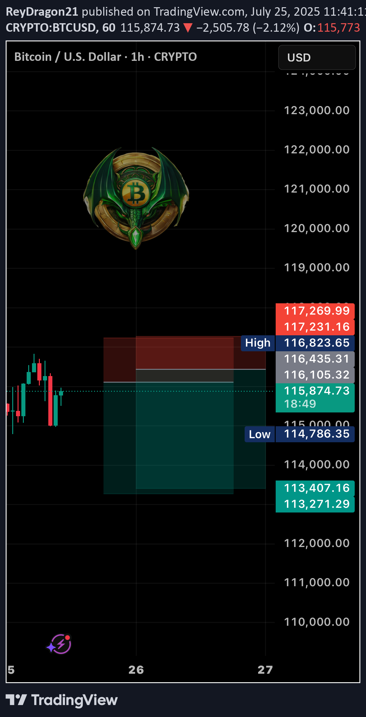 فروشBTC،تکنیکال،ReyDragon21