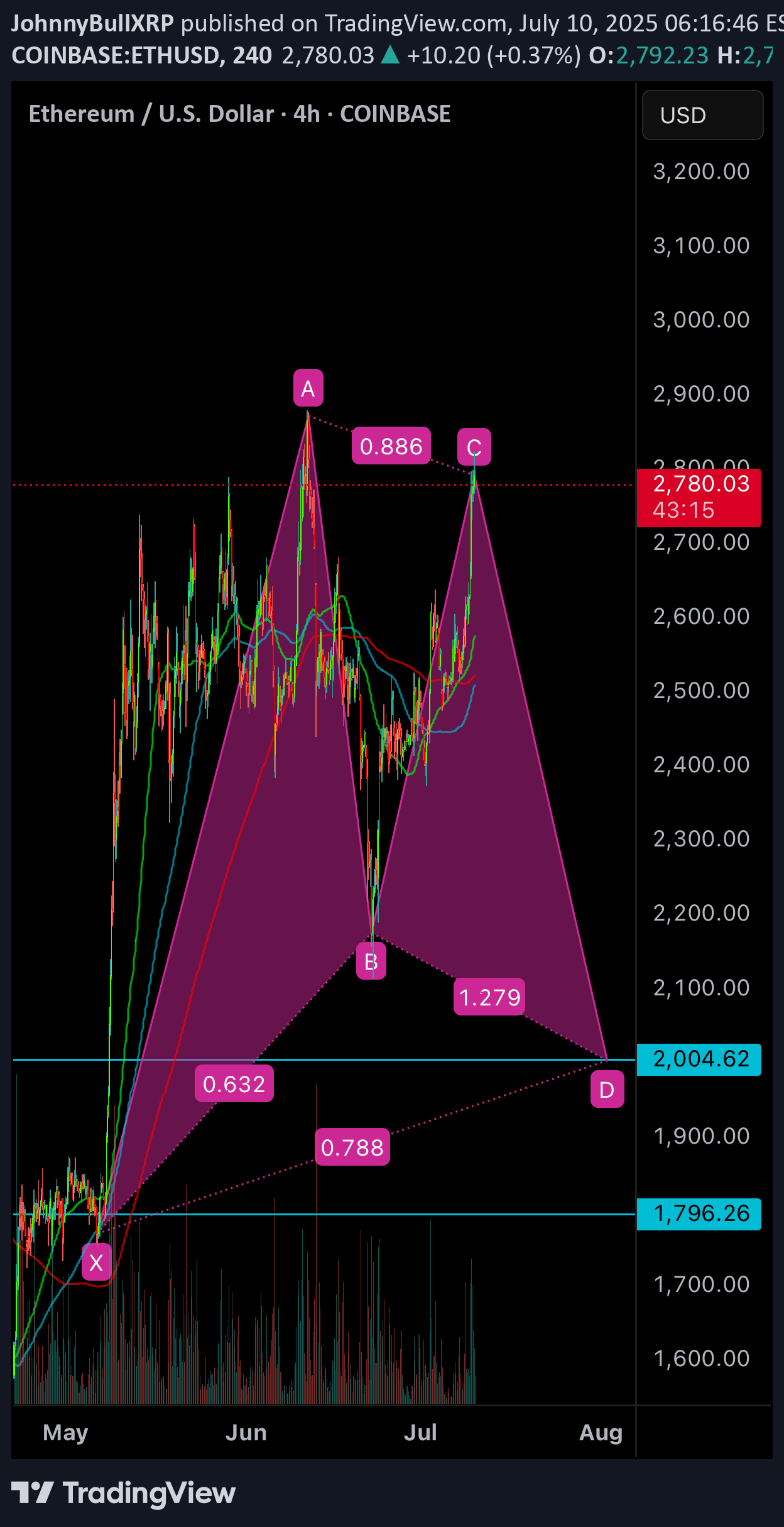 فروشETH،تکنیکال،JohnnyBullXRP