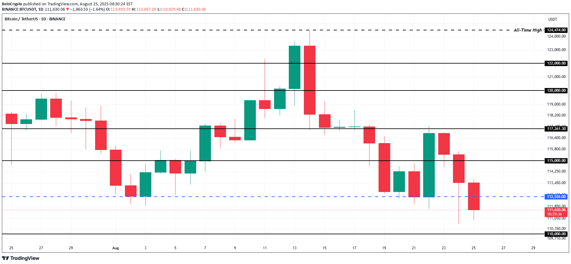 BTC،تکنیکال،BeInCrypto