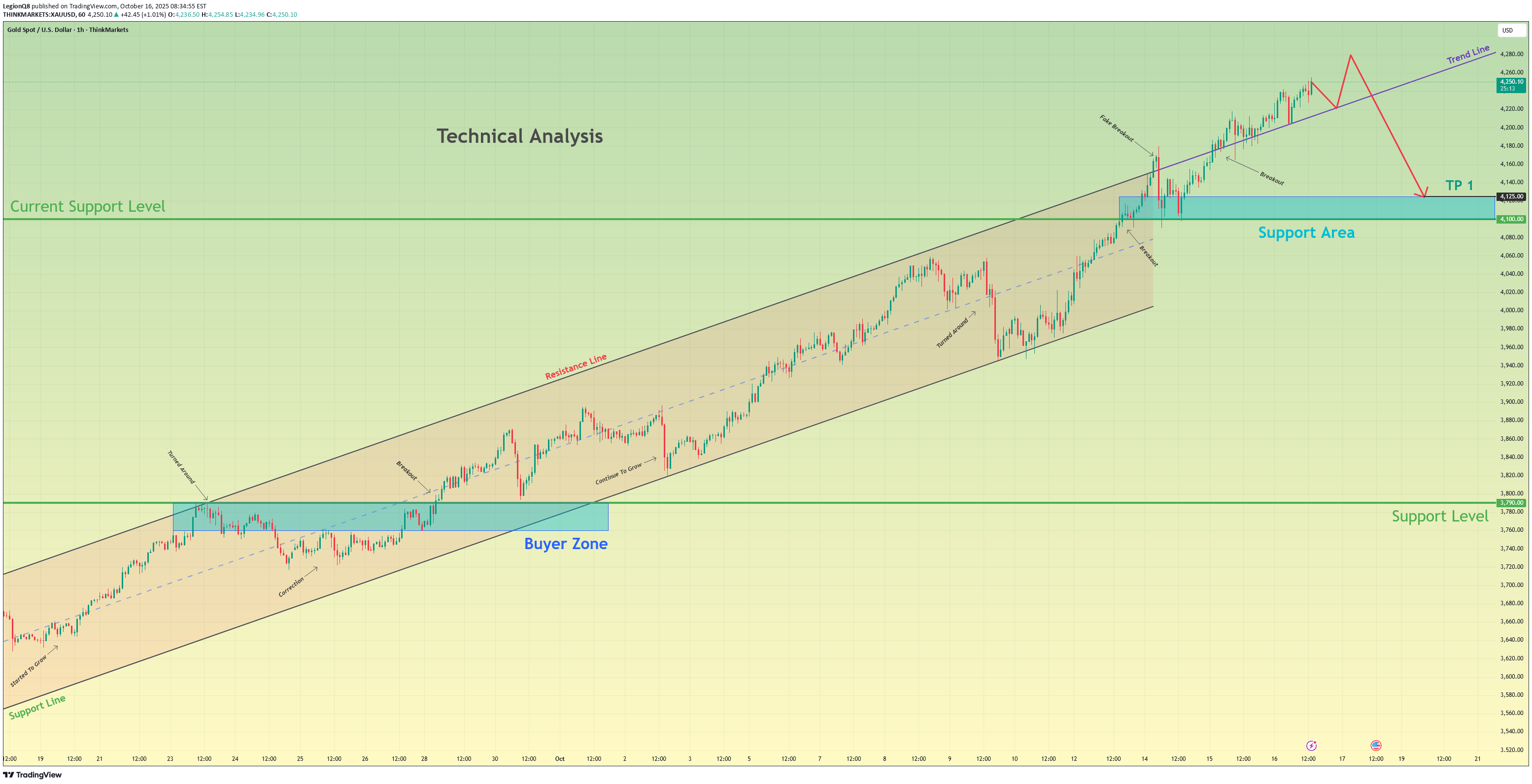 فروشPAXG،تکنیکال،LegionQ8