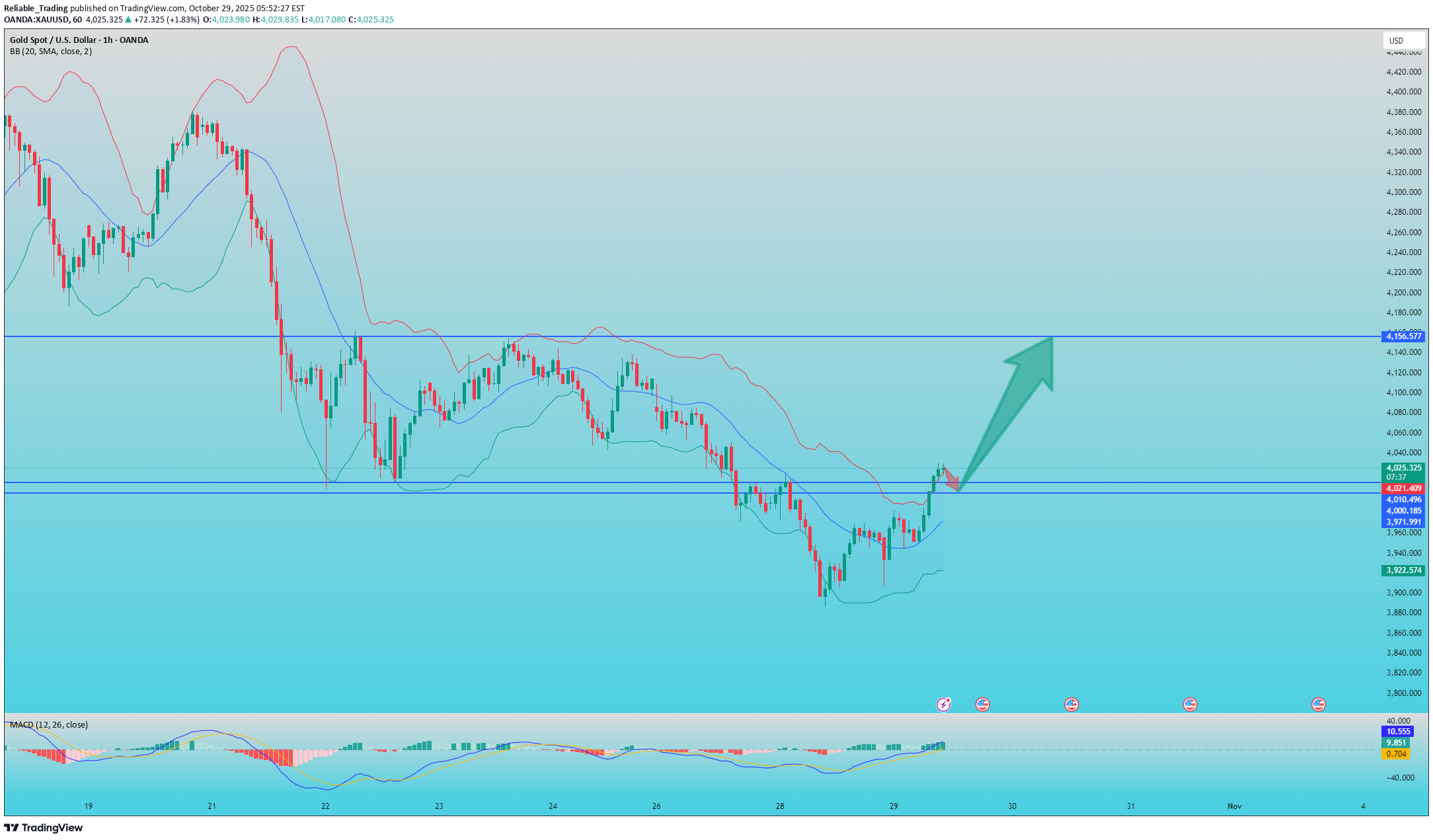 شراءPAXG،التحليل الفني،Reliable_Trading