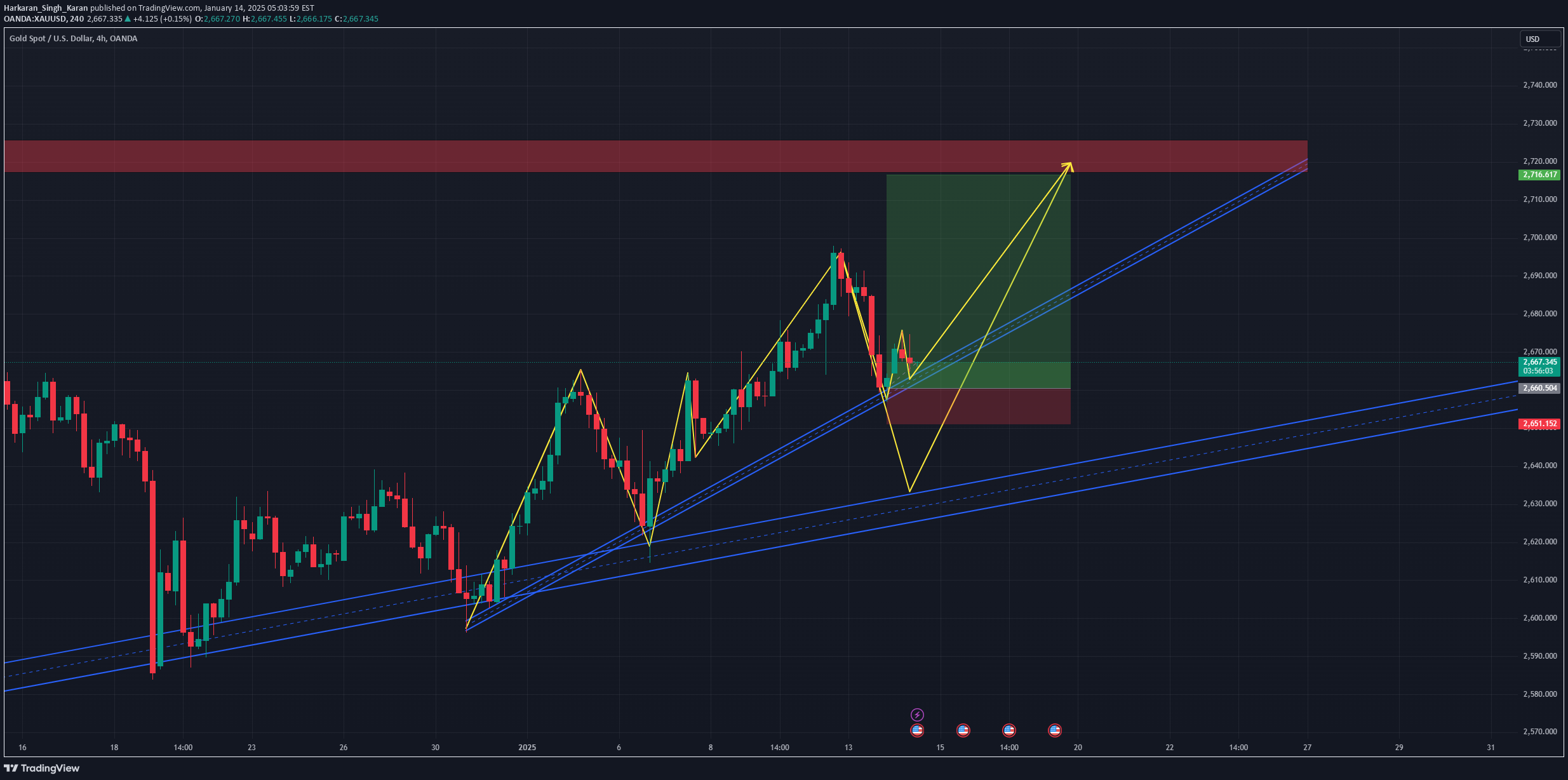 خریدPAXG،تکنیکال،Harkaran_Singh_Karan
