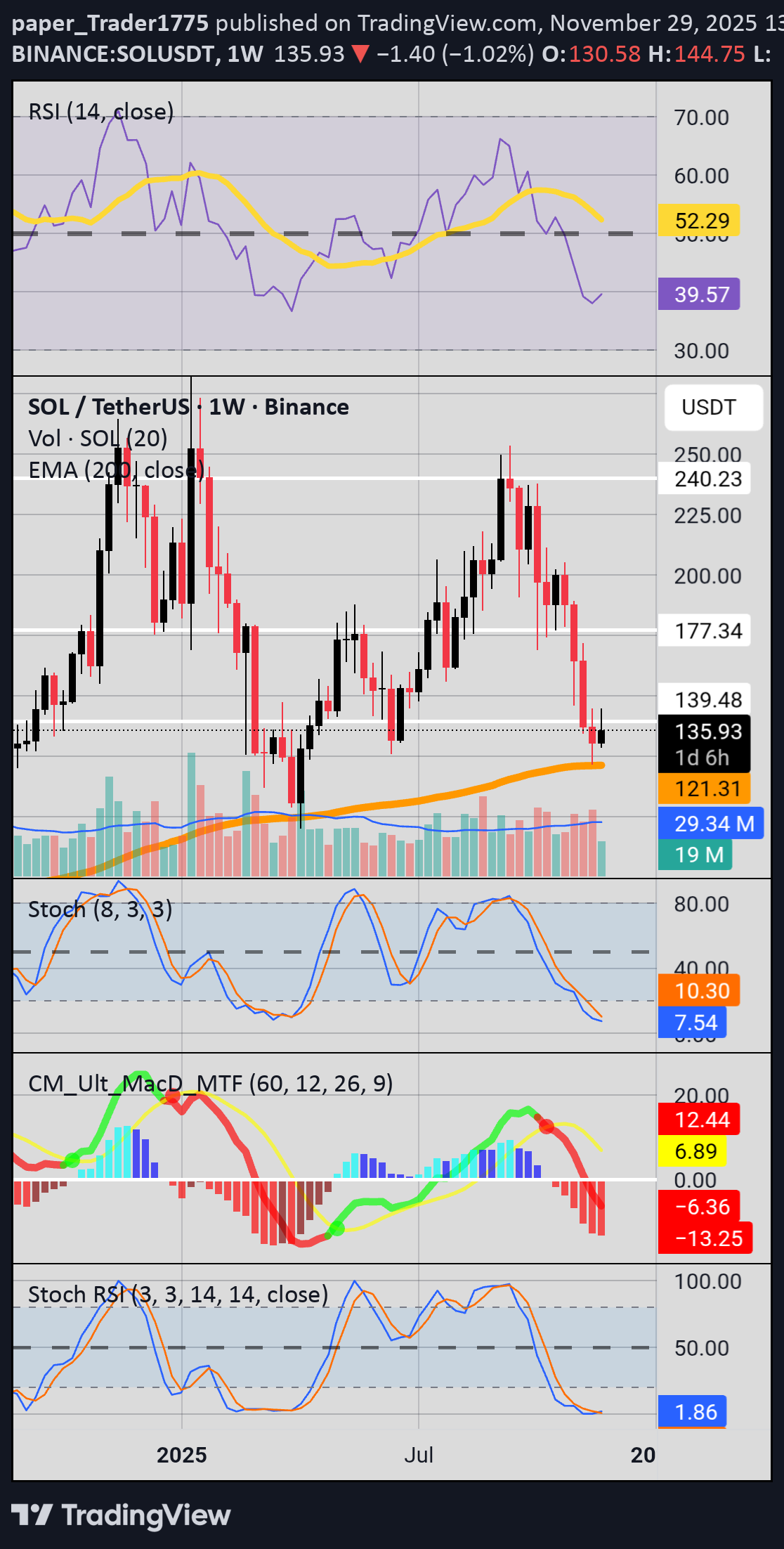 SOL،تکنیکال،paper_Trader1775
