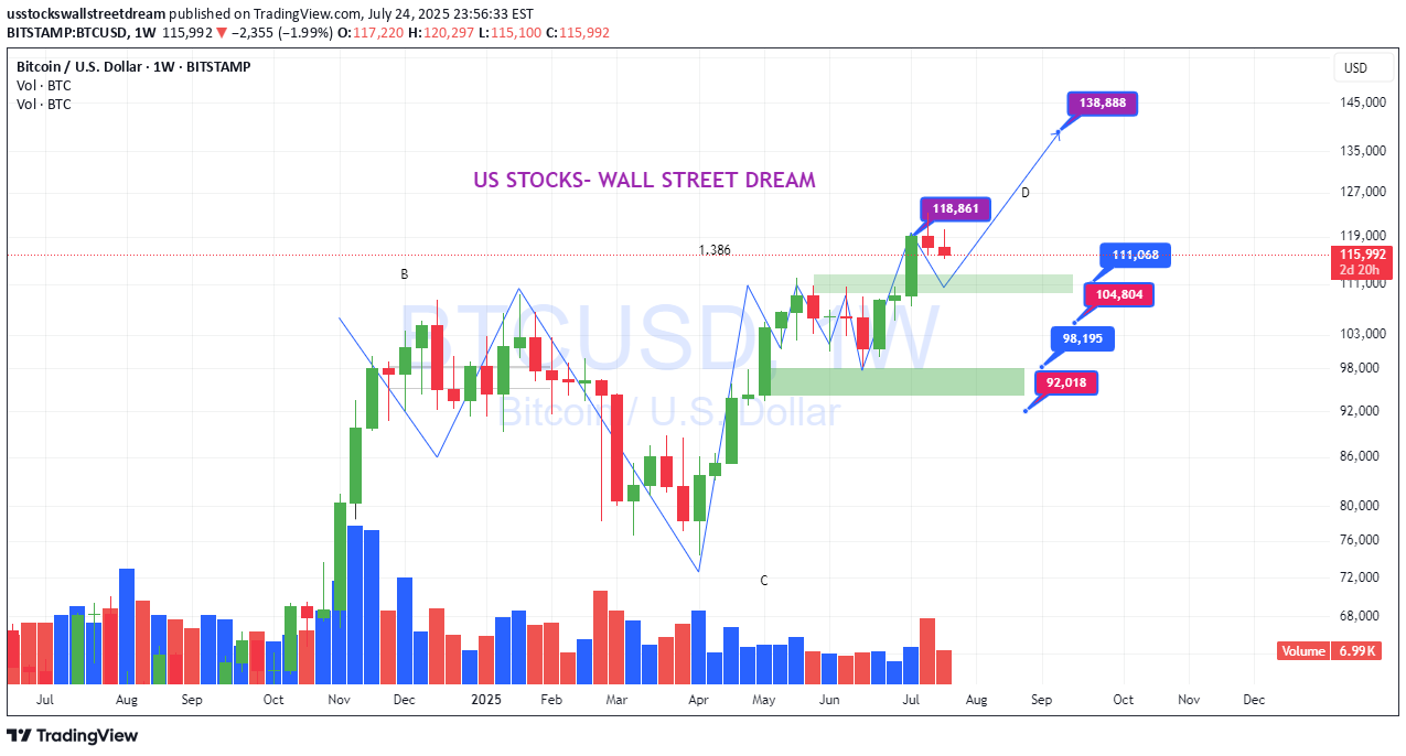 Satın alBTC،Teknik،usstockswallstreetdream