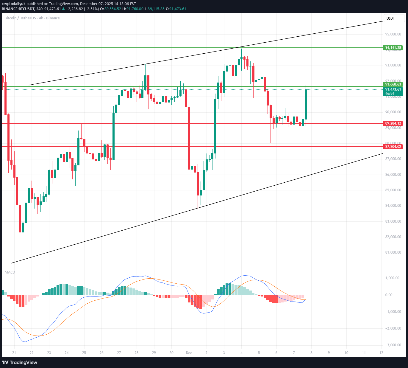 BTC،تکنیکال،cryptodailyuk
