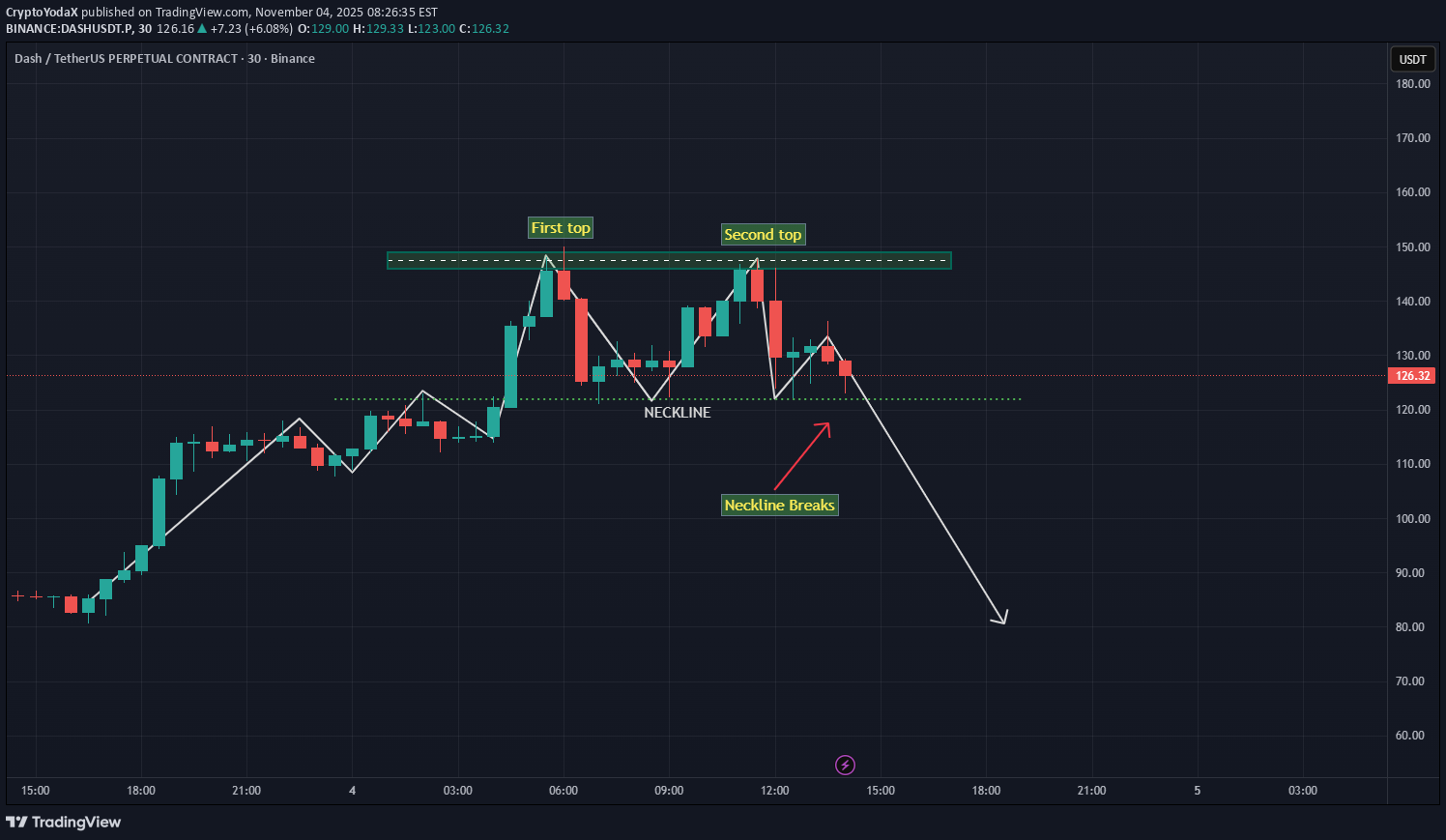 فروشDASH،تکنیکال،CryptoYodaX