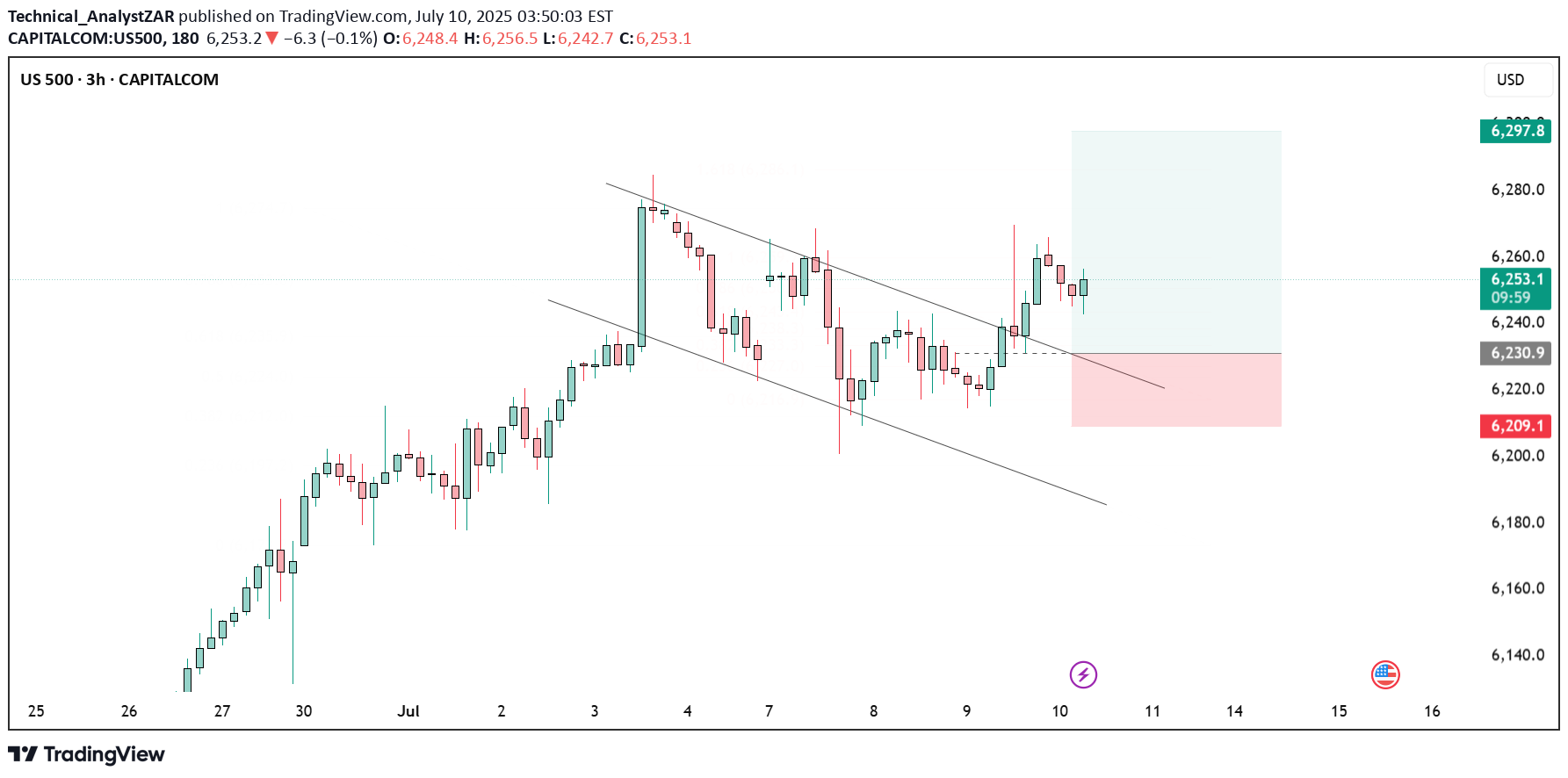 خریدS&P500،تکنیکال،Technical_AnalystZAR