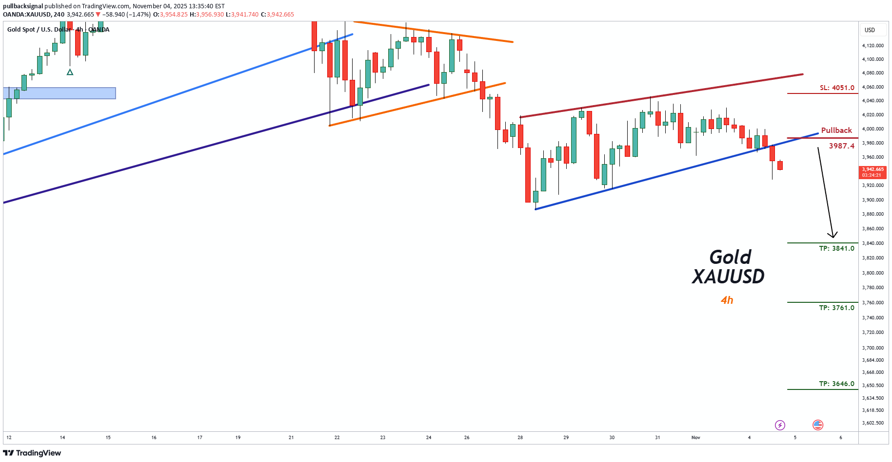İndirimPAXG،Teknik،pullbacksignal
