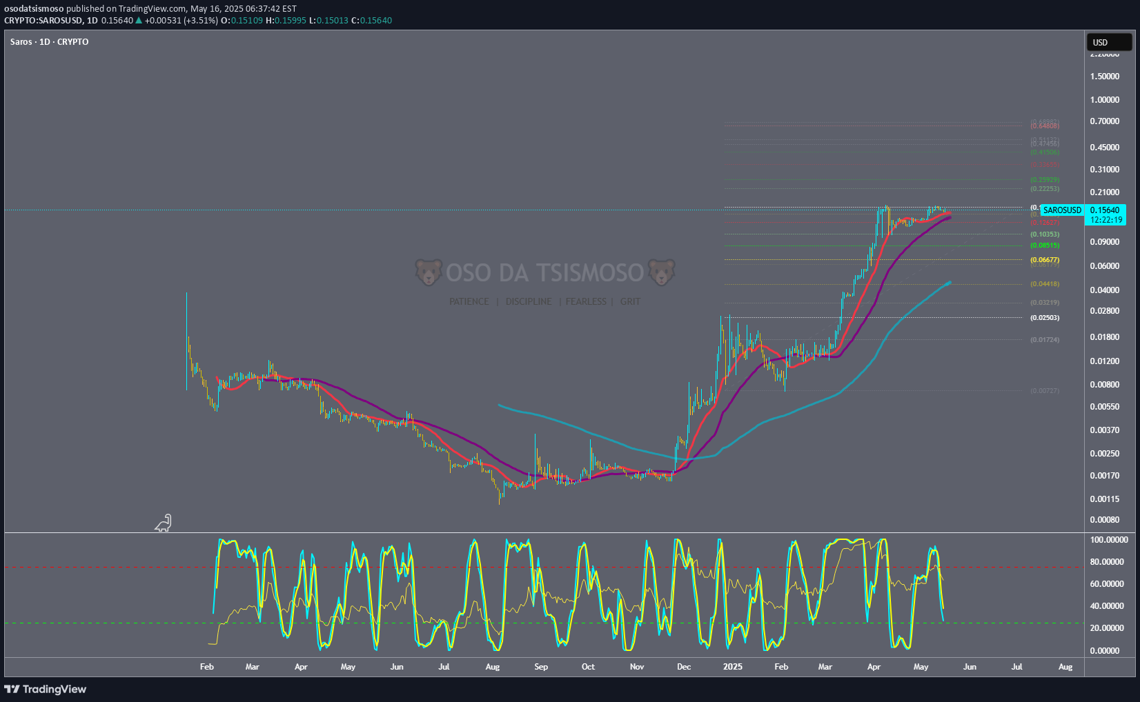 خریدSAROS،تکنیکال،osodatsismoso